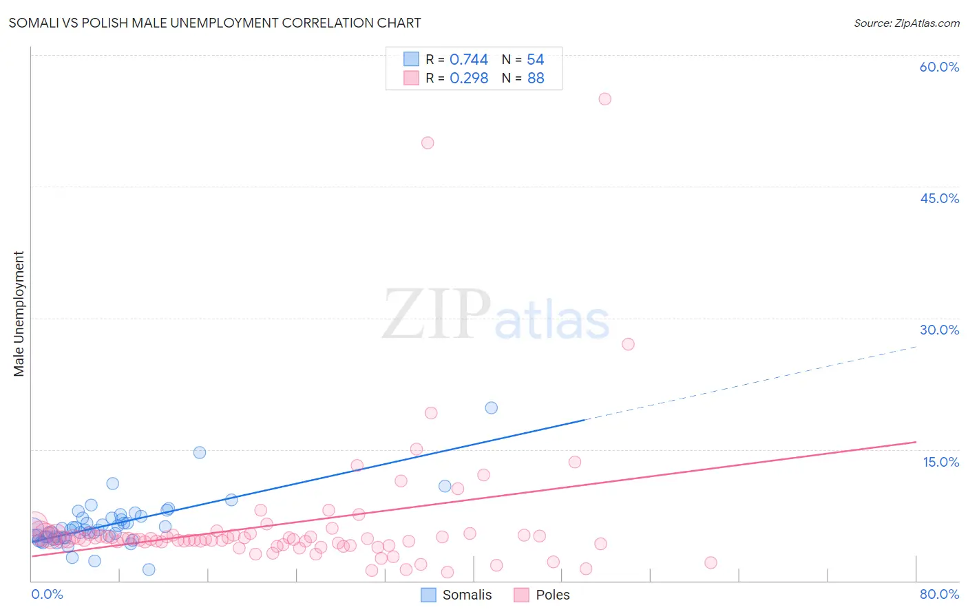 Somali vs Polish Male Unemployment