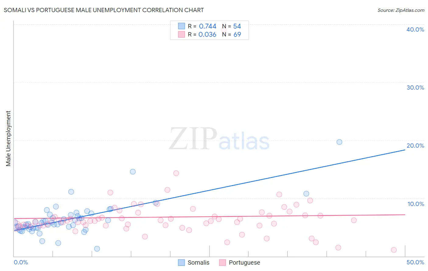 Somali vs Portuguese Male Unemployment
