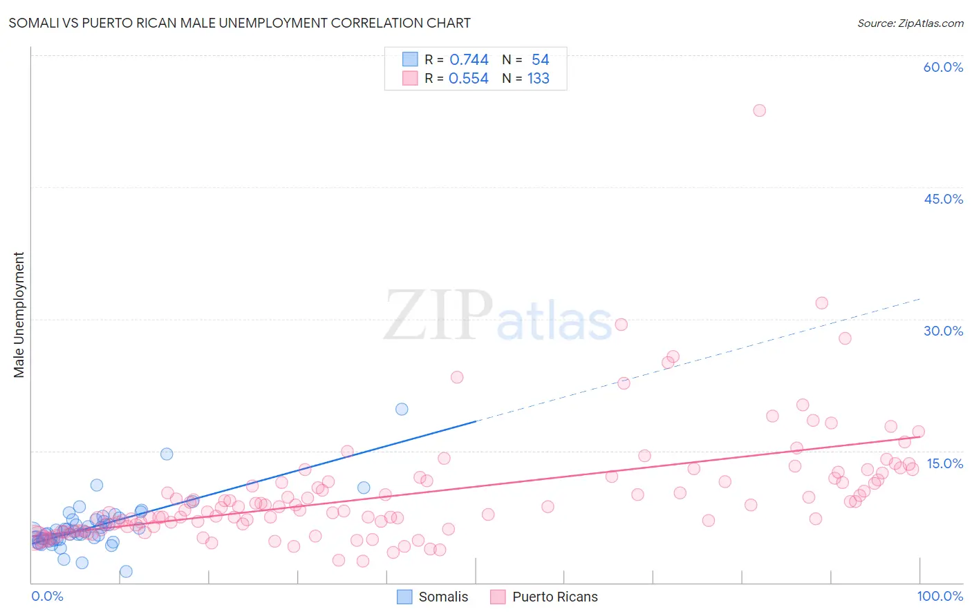 Somali vs Puerto Rican Male Unemployment