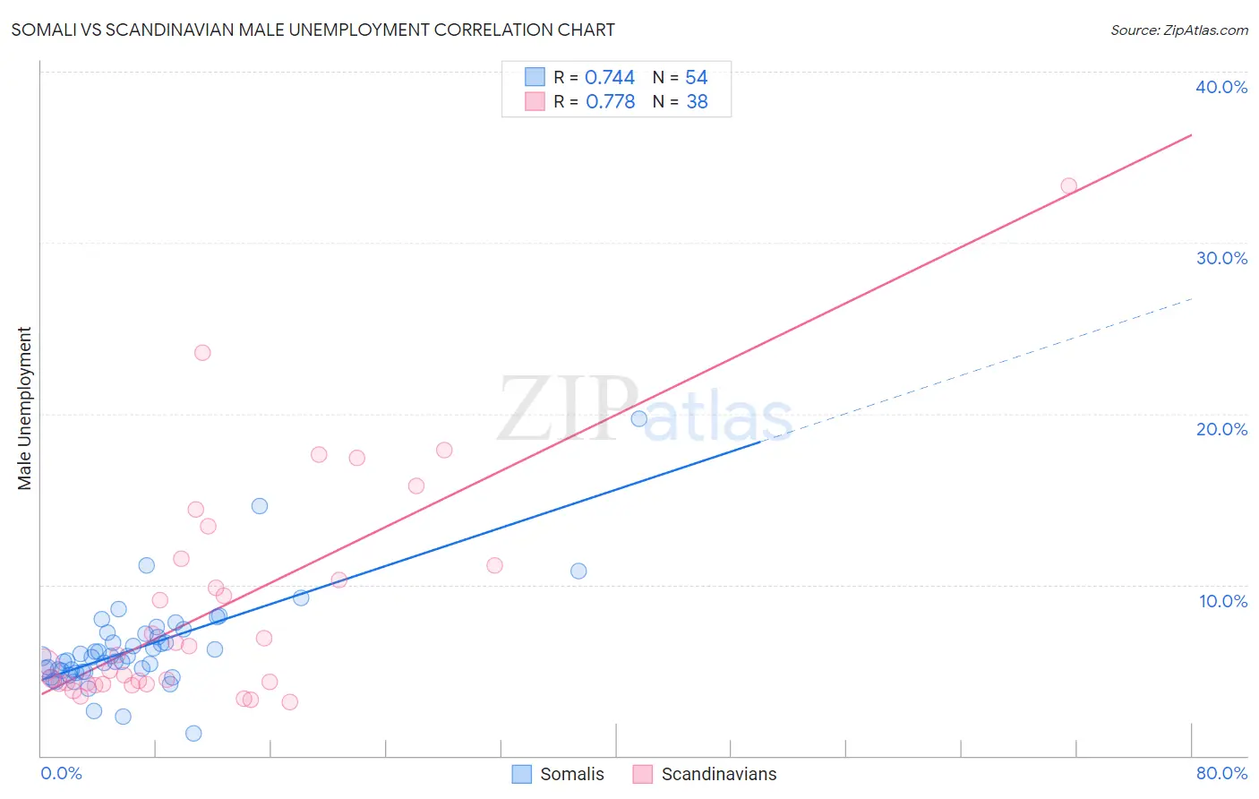 Somali vs Scandinavian Male Unemployment
