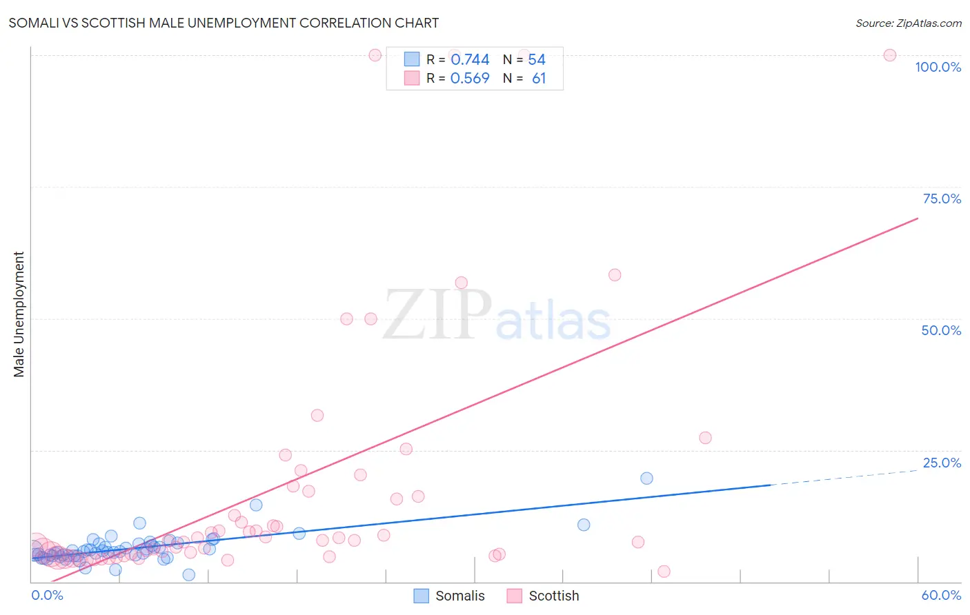 Somali vs Scottish Male Unemployment