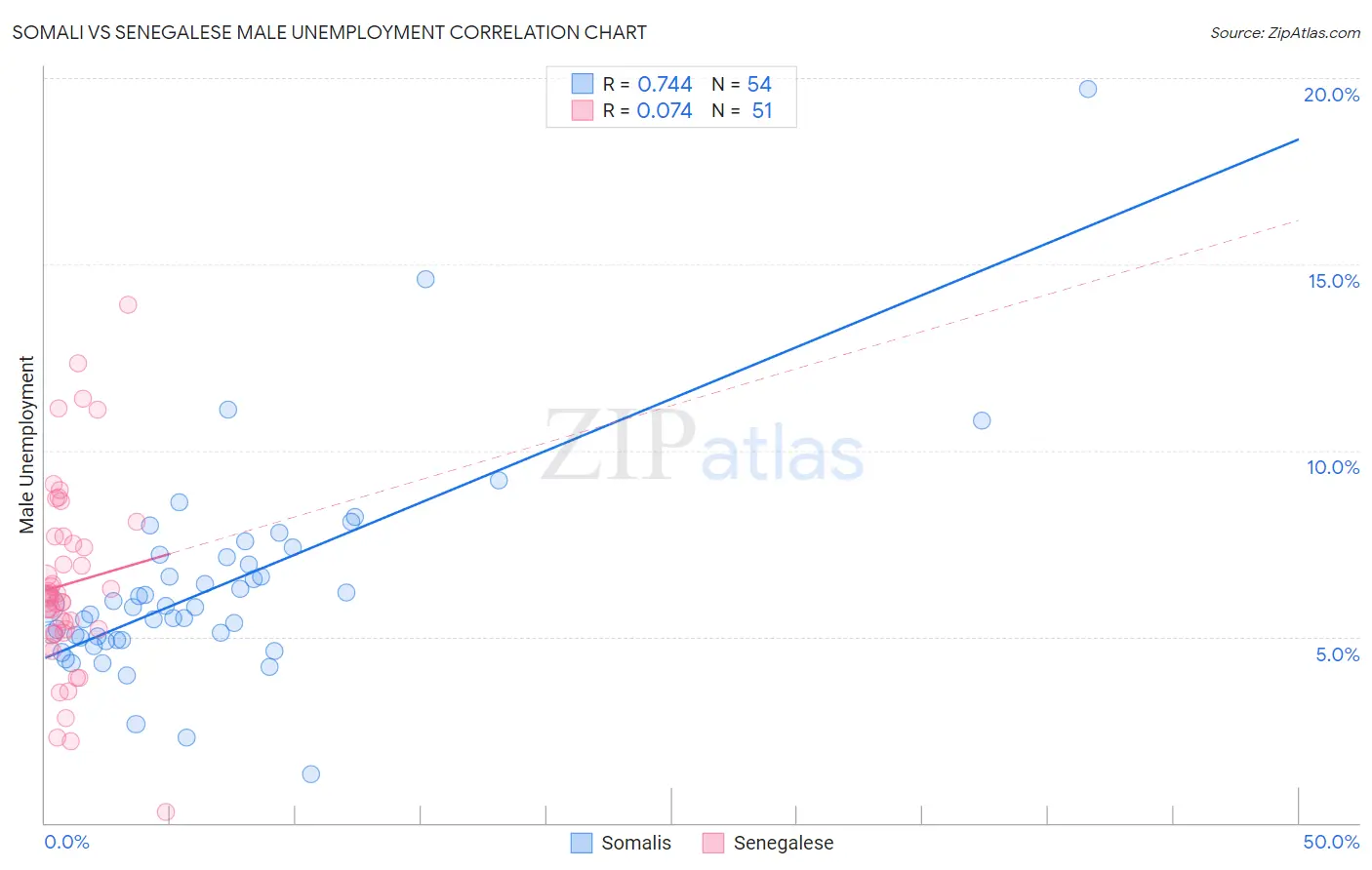 Somali vs Senegalese Male Unemployment