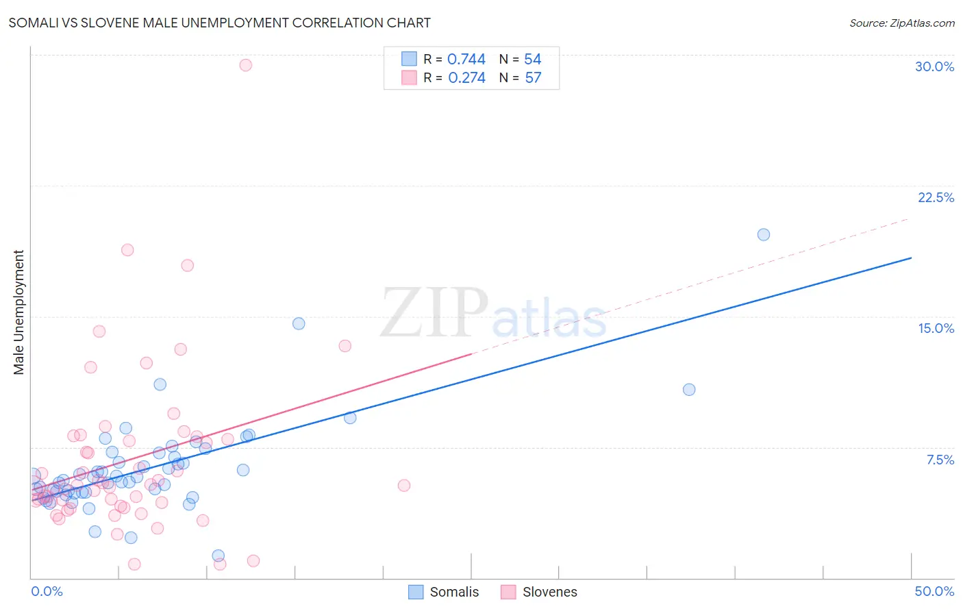 Somali vs Slovene Male Unemployment