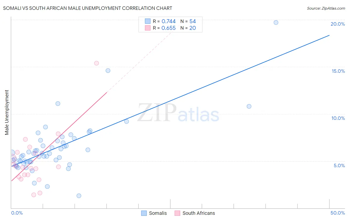 Somali vs South African Male Unemployment