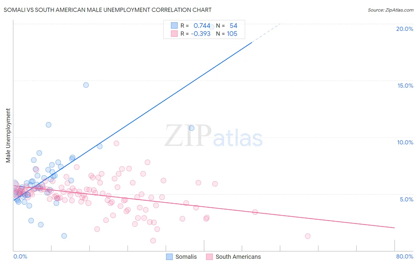Somali vs South American Male Unemployment
