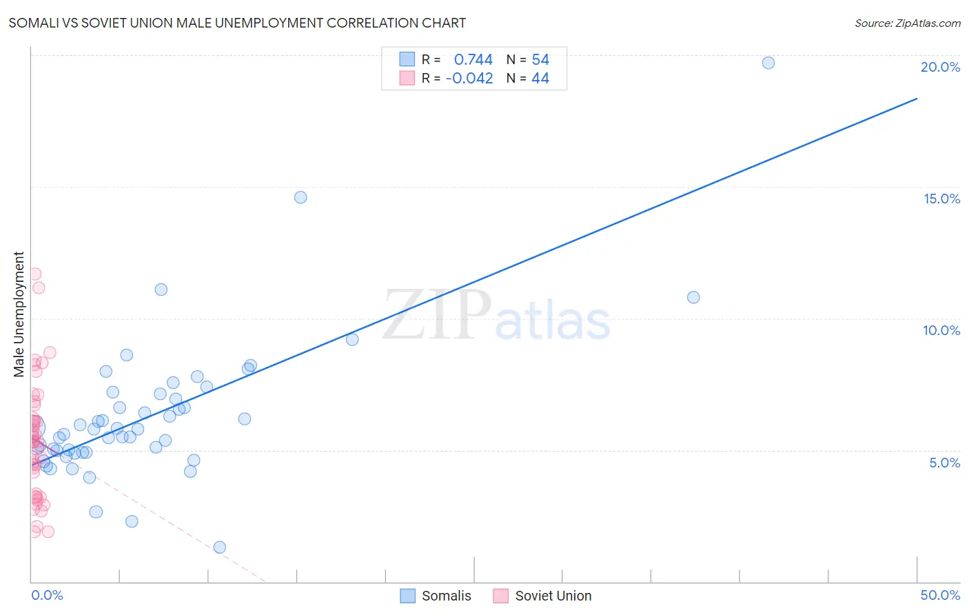 Somali vs Soviet Union Male Unemployment