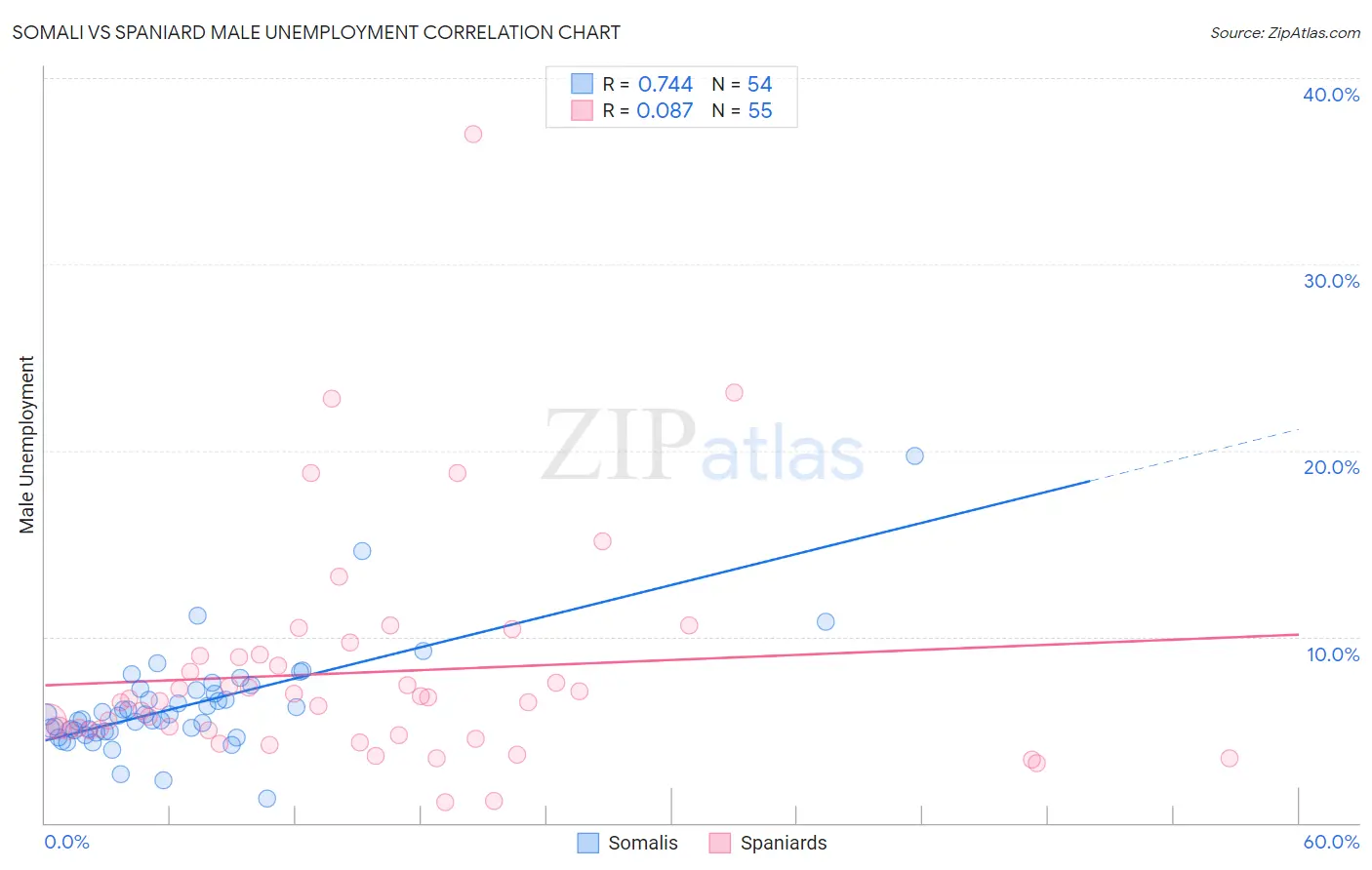 Somali vs Spaniard Male Unemployment
