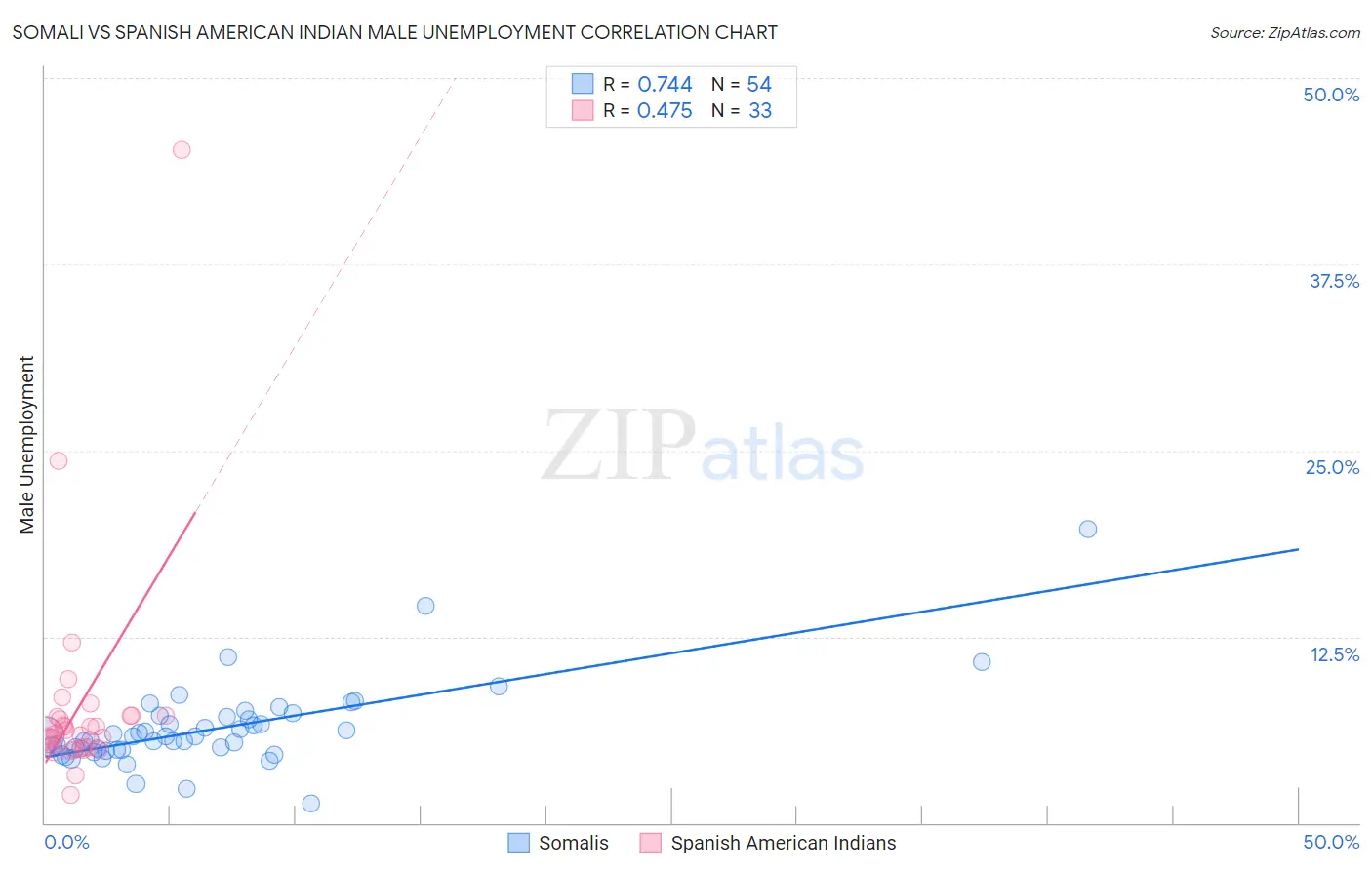Somali vs Spanish American Indian Male Unemployment