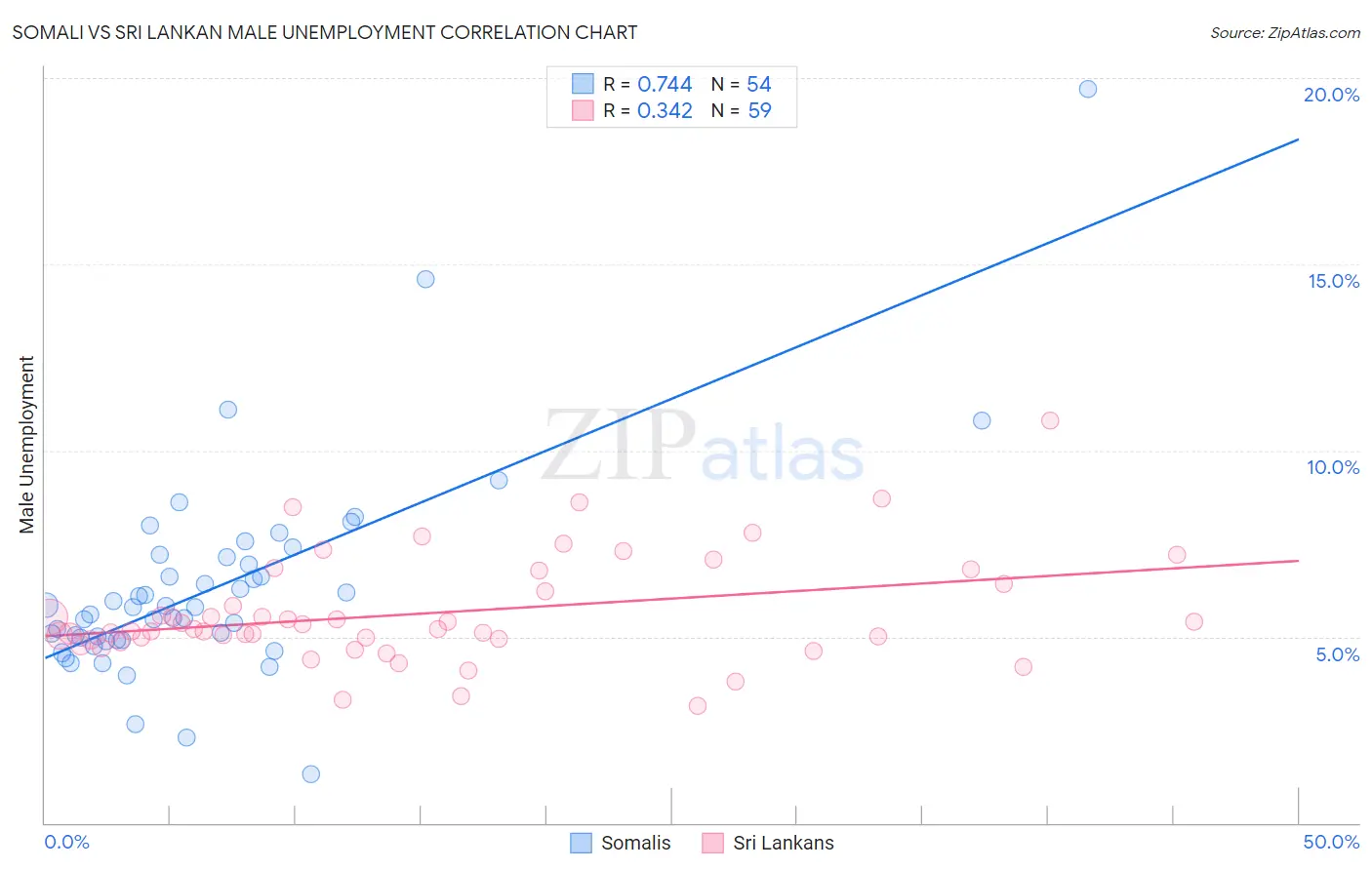 Somali vs Sri Lankan Male Unemployment