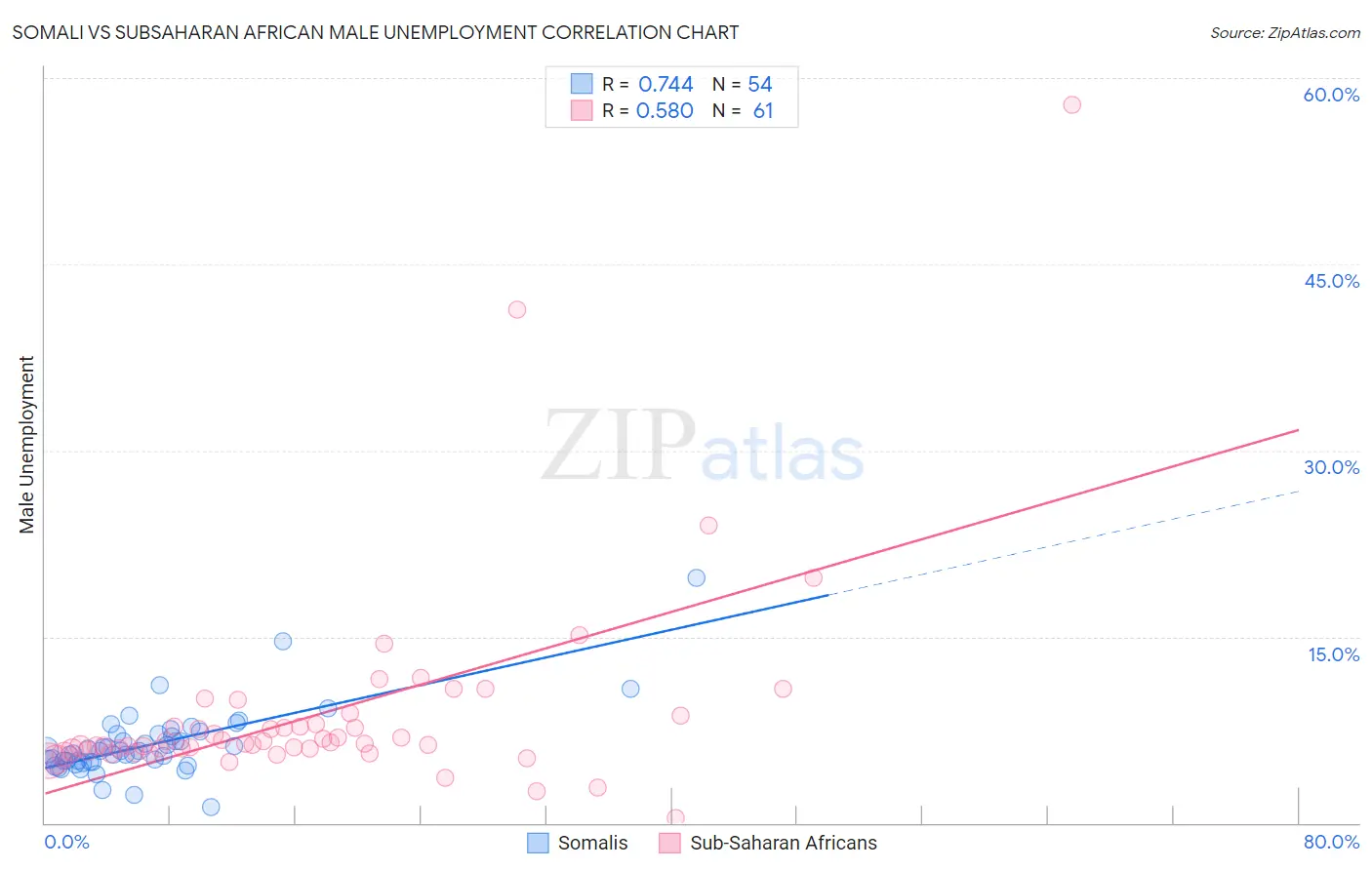 Somali vs Subsaharan African Male Unemployment