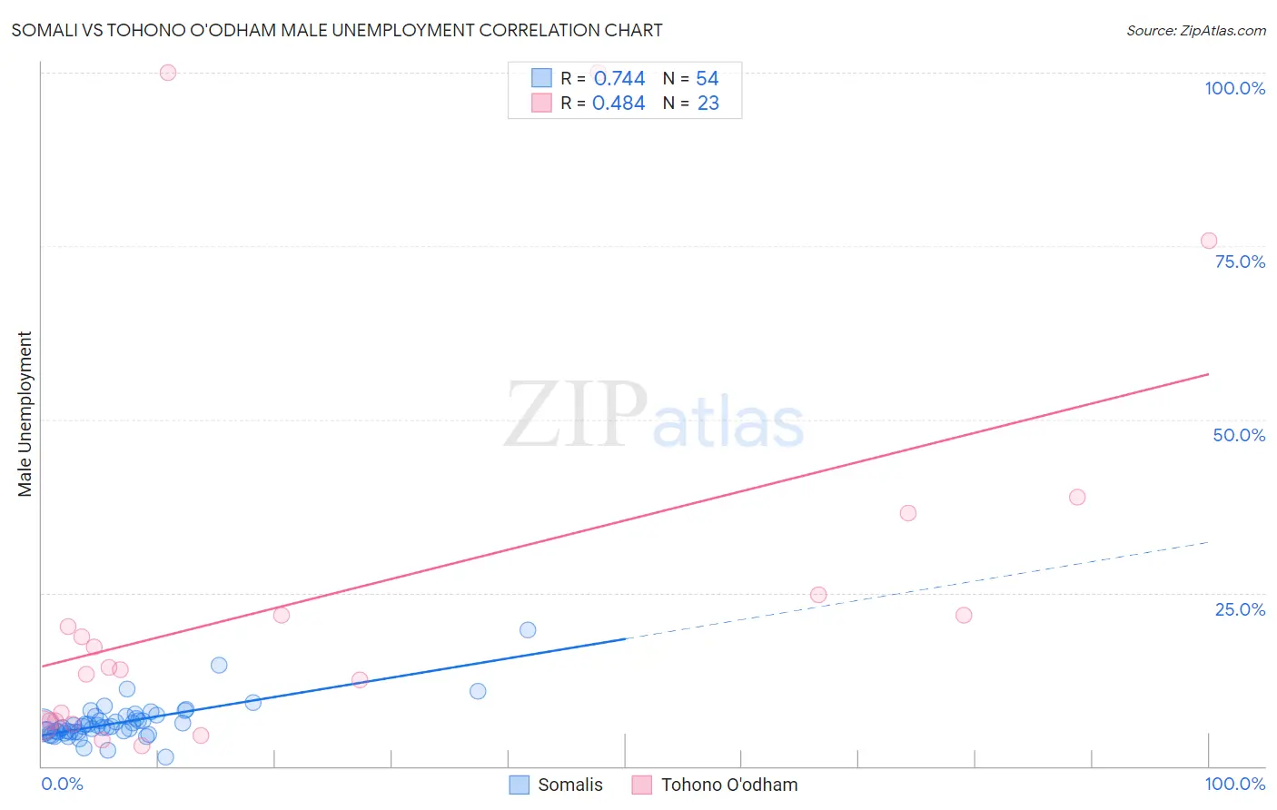 Somali vs Tohono O'odham Male Unemployment