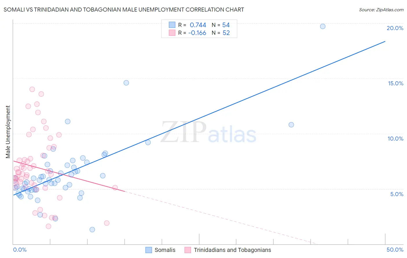 Somali vs Trinidadian and Tobagonian Male Unemployment