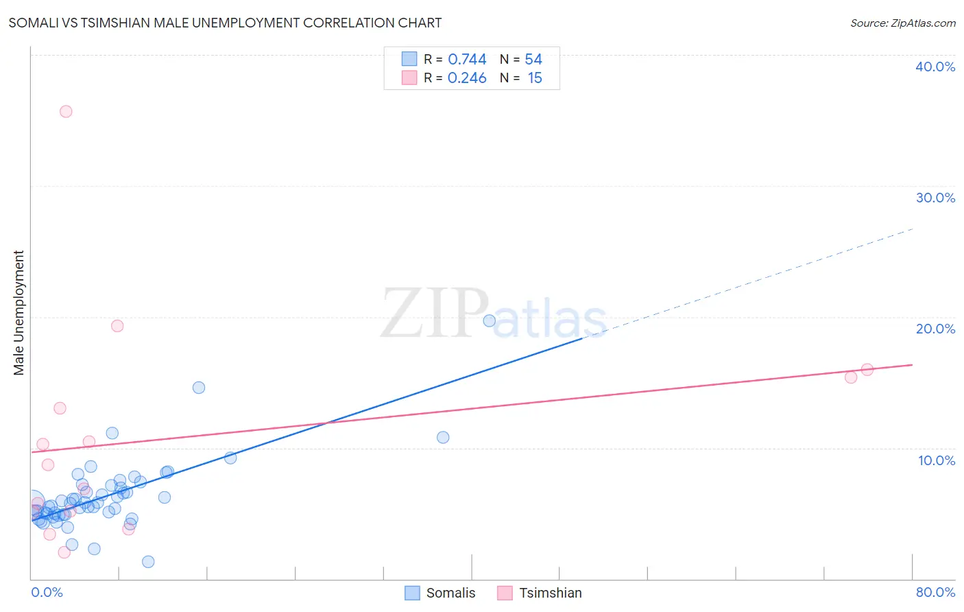 Somali vs Tsimshian Male Unemployment