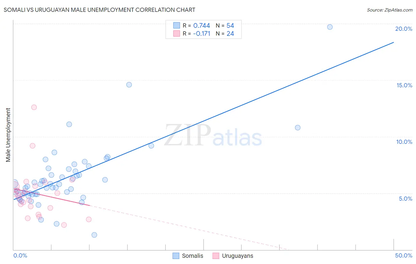 Somali vs Uruguayan Male Unemployment