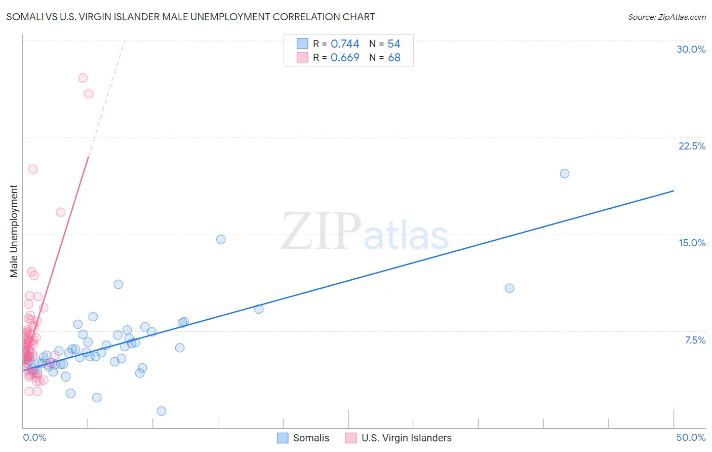 Somali vs U.S. Virgin Islander Male Unemployment