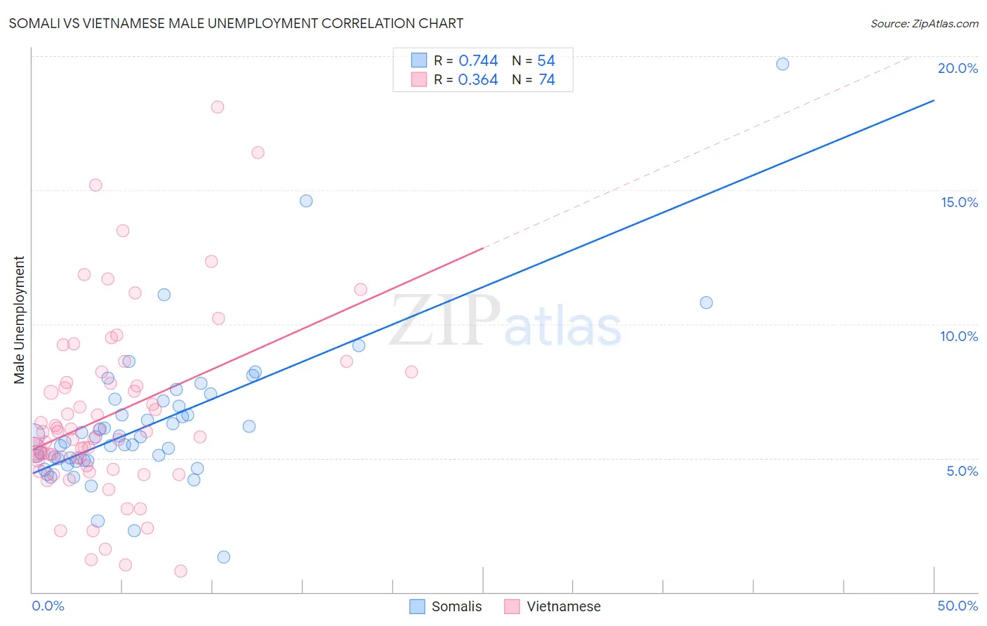 Somali vs Vietnamese Male Unemployment