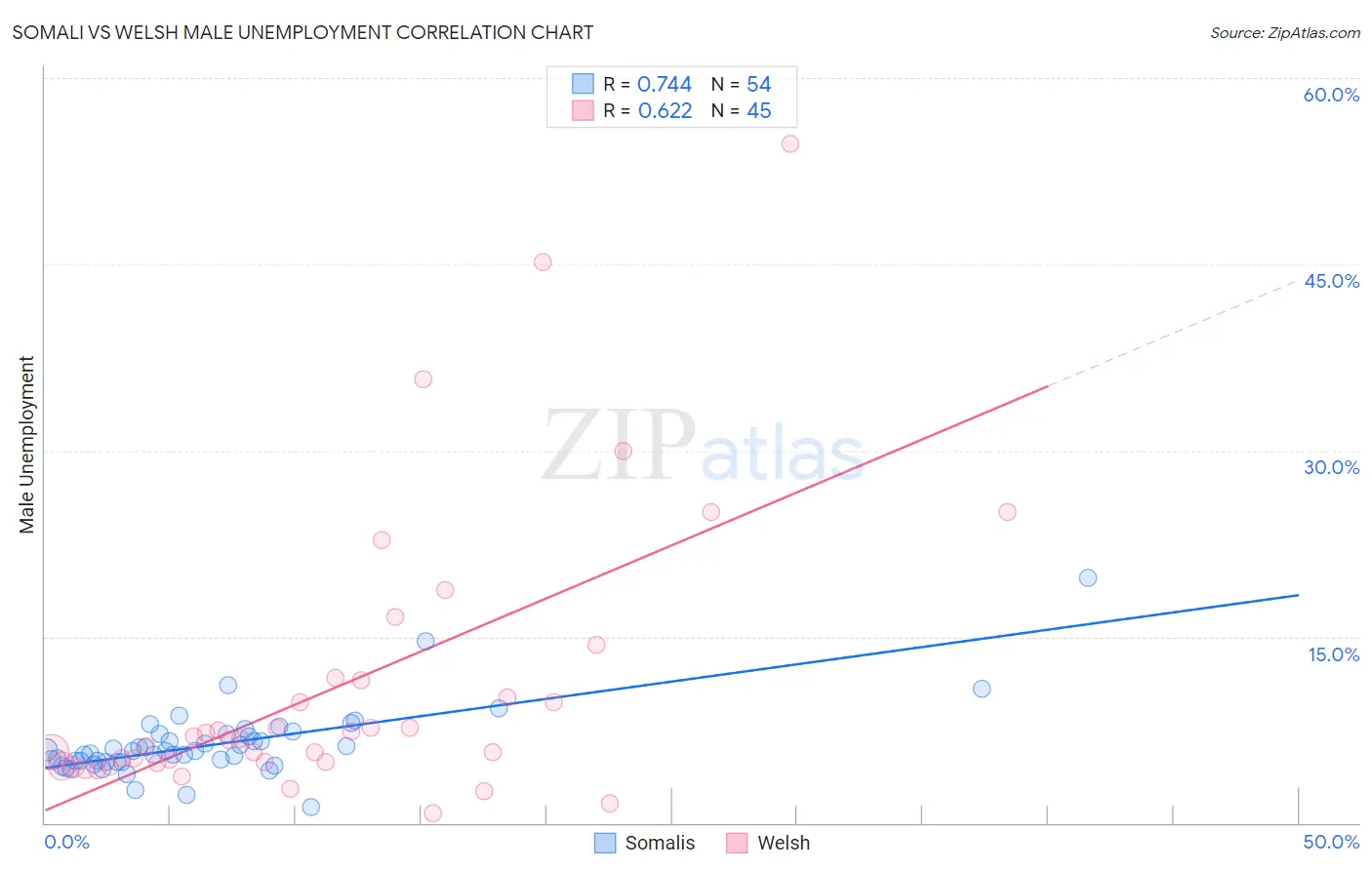 Somali vs Welsh Male Unemployment