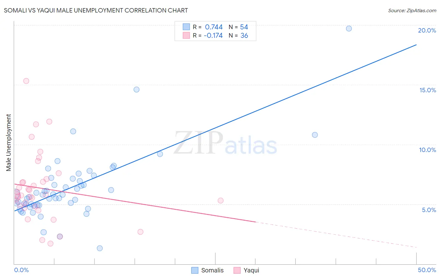 Somali vs Yaqui Male Unemployment