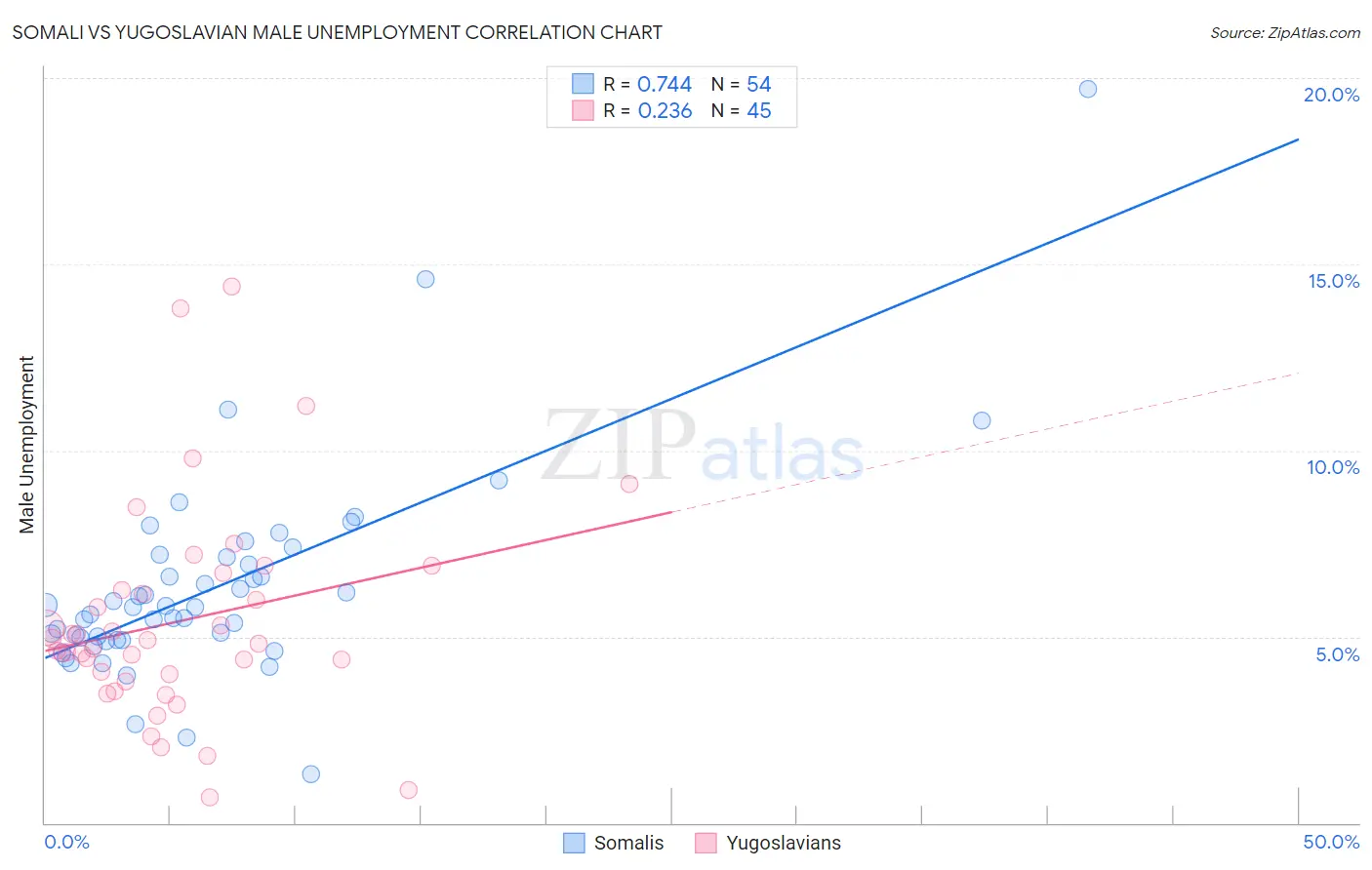 Somali vs Yugoslavian Male Unemployment