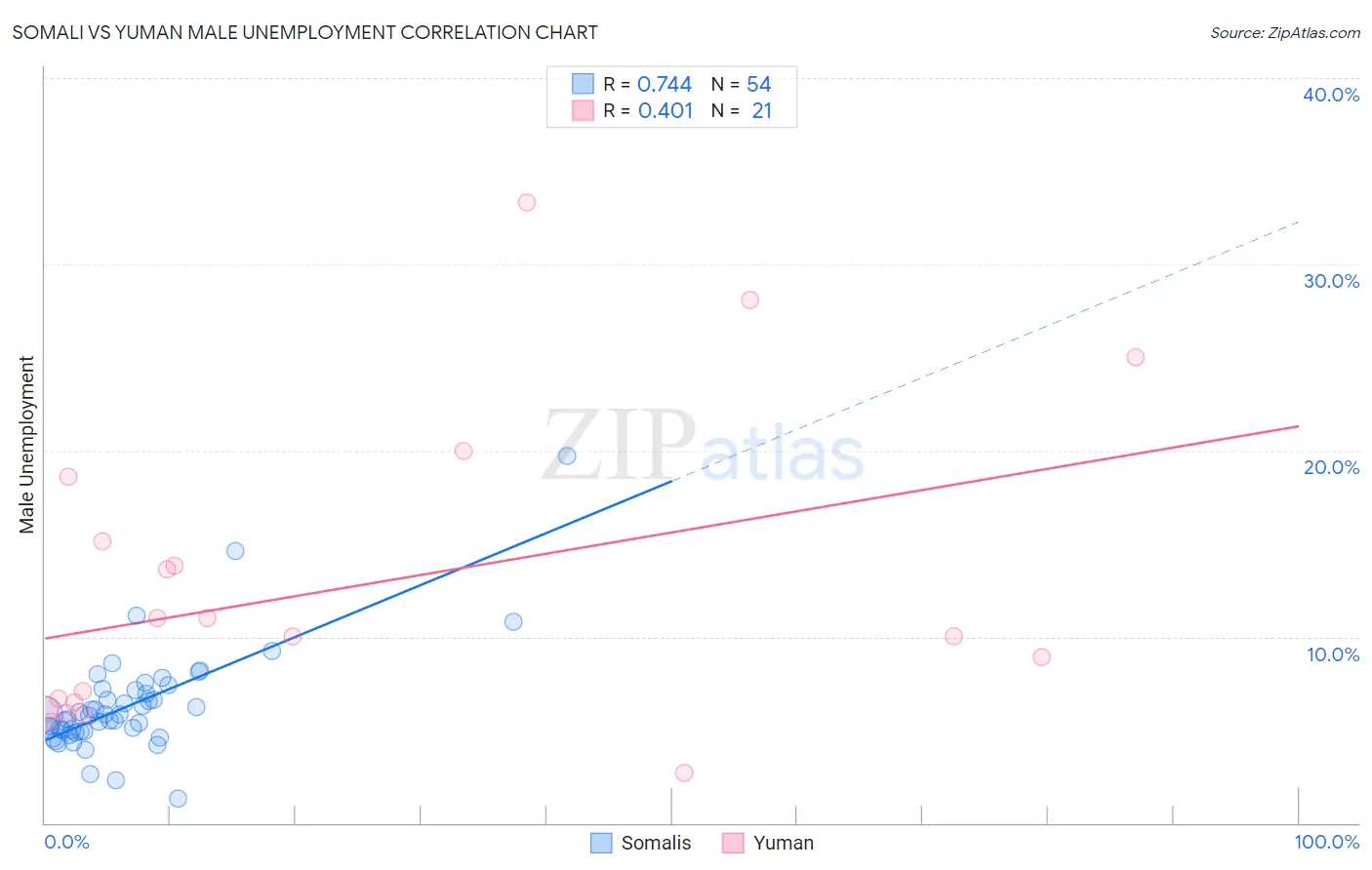 Somali vs Yuman Male Unemployment