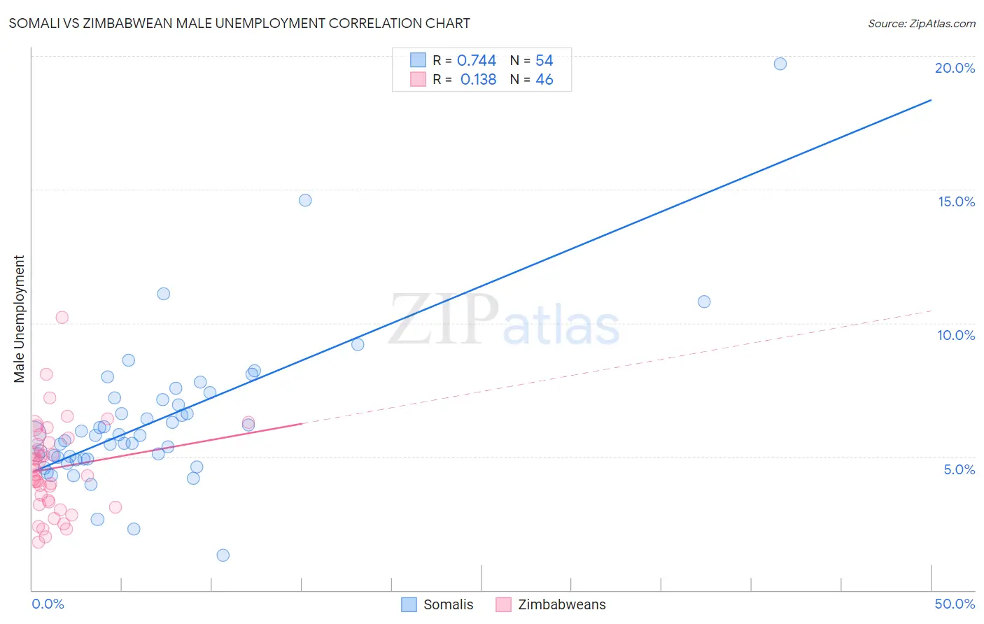 Somali vs Zimbabwean Male Unemployment