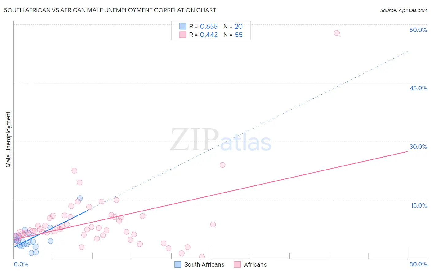 South African vs African Male Unemployment