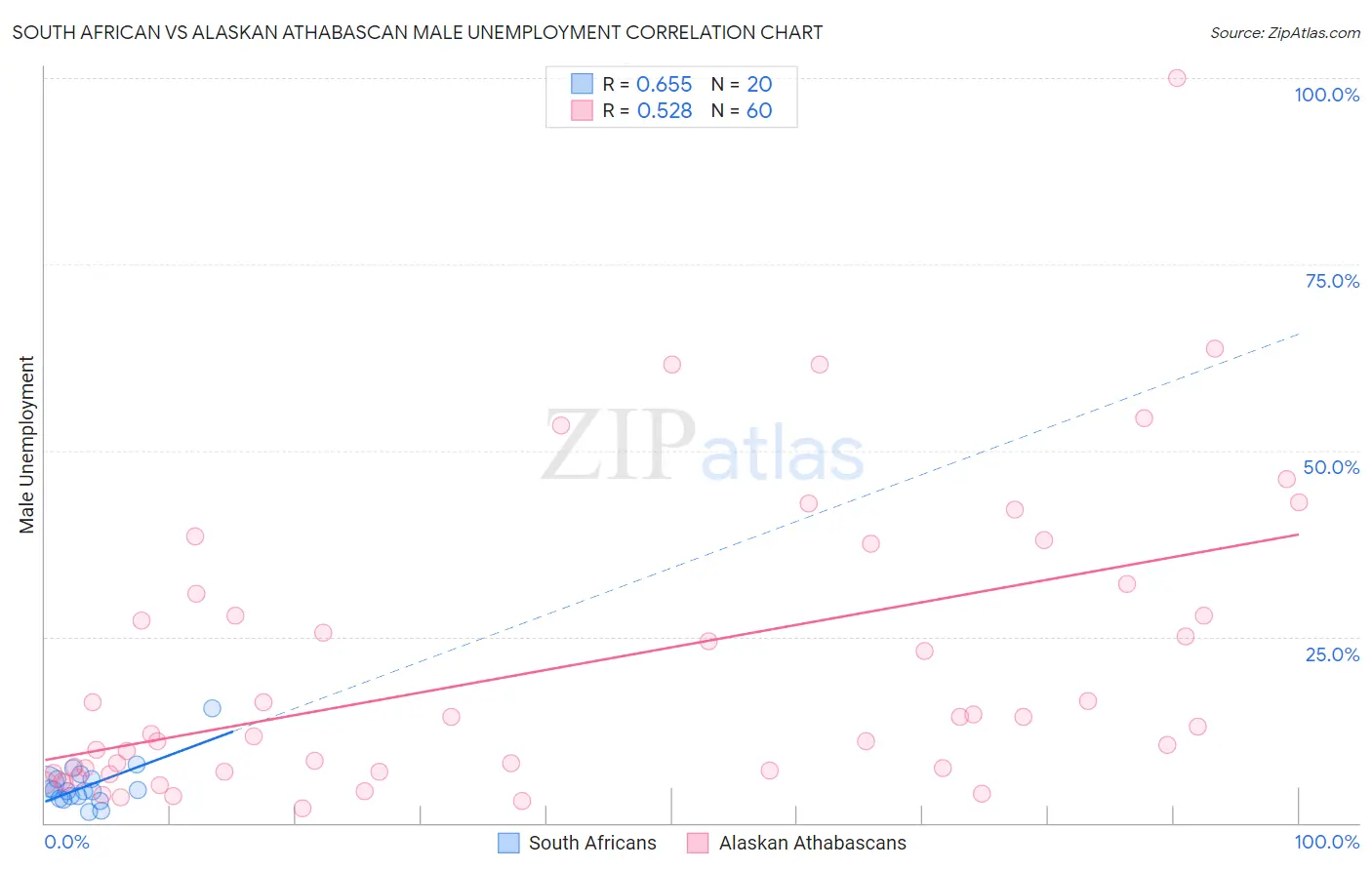 South African vs Alaskan Athabascan Male Unemployment