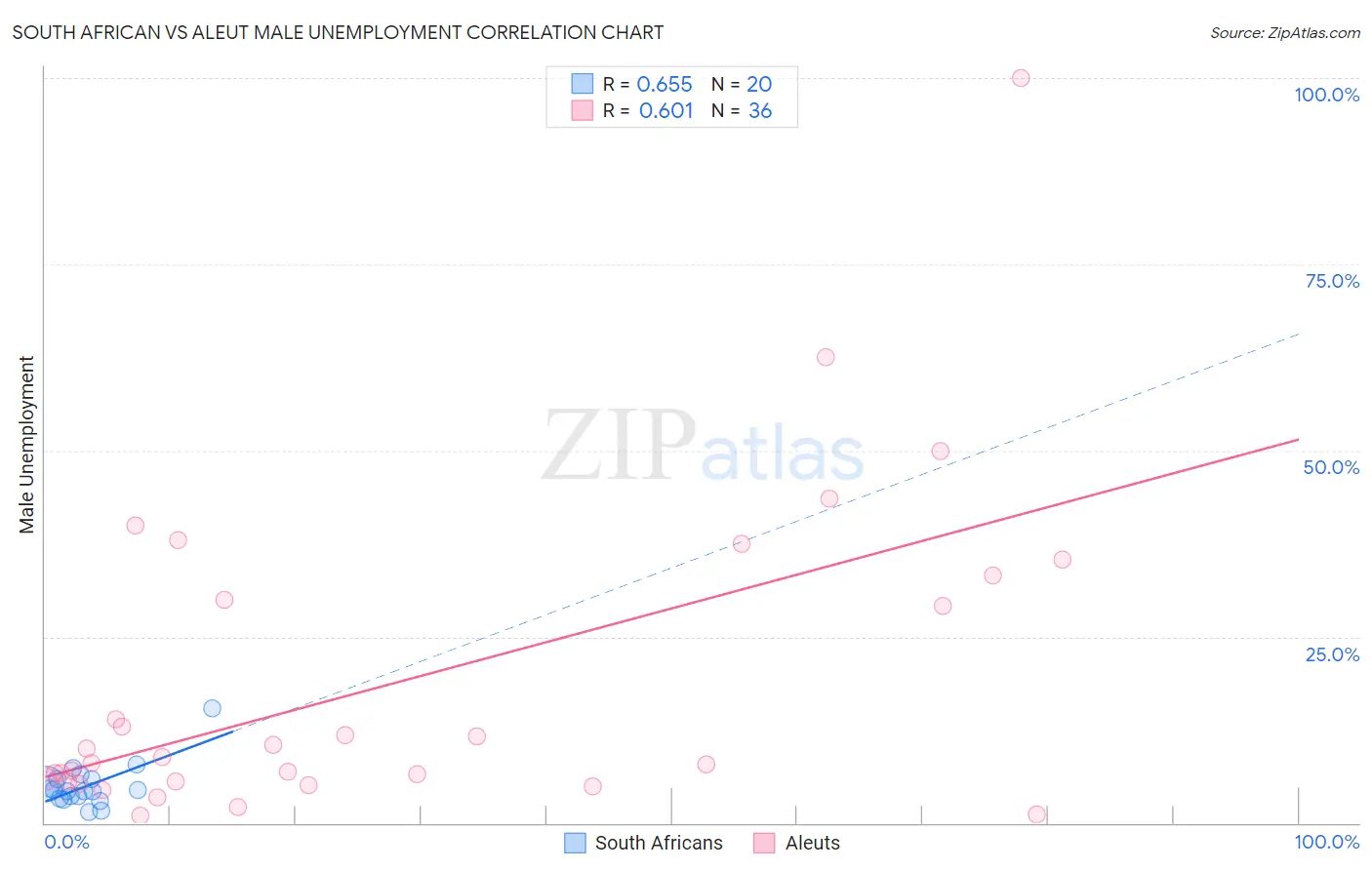 South African vs Aleut Male Unemployment
