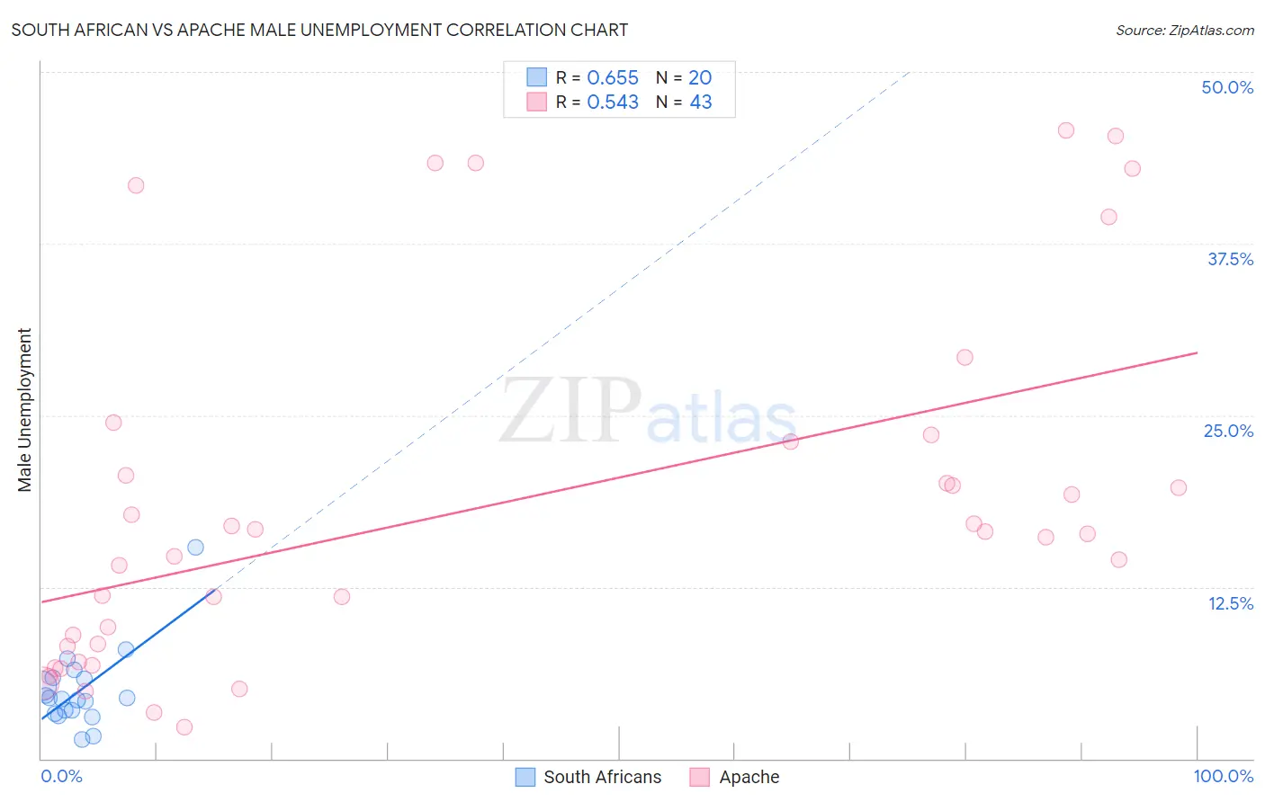 South African vs Apache Male Unemployment