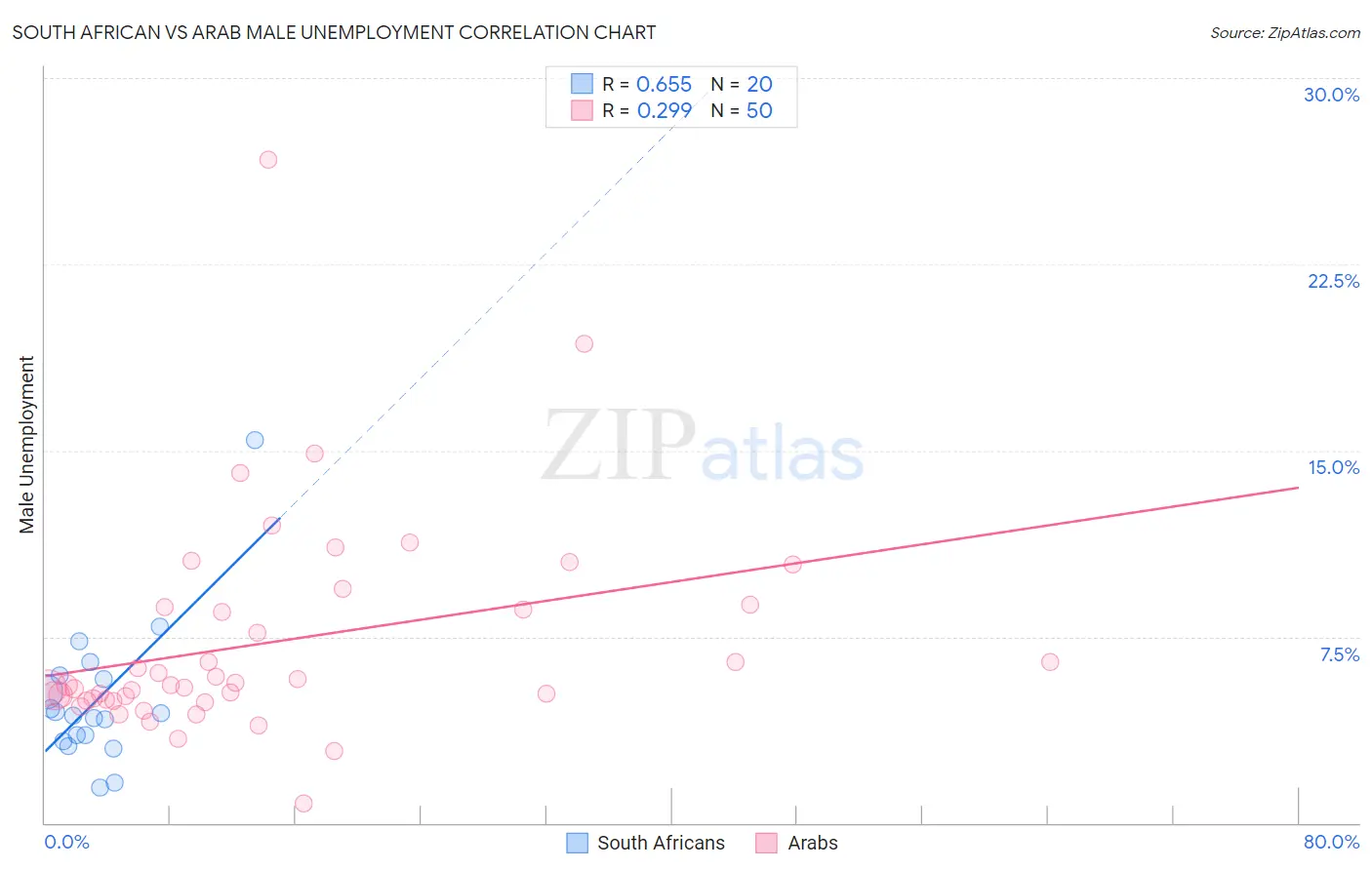 South African vs Arab Male Unemployment