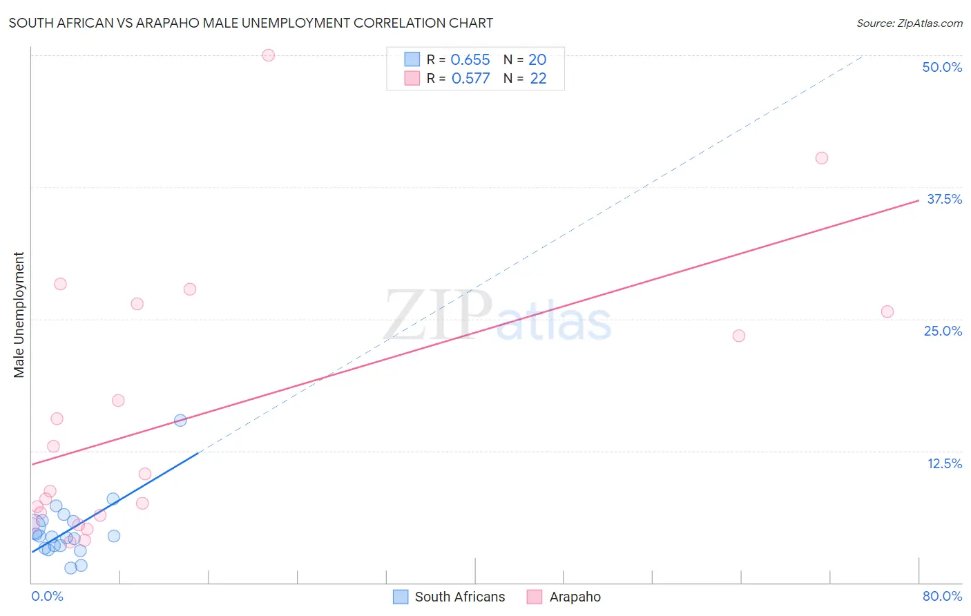 South African vs Arapaho Male Unemployment