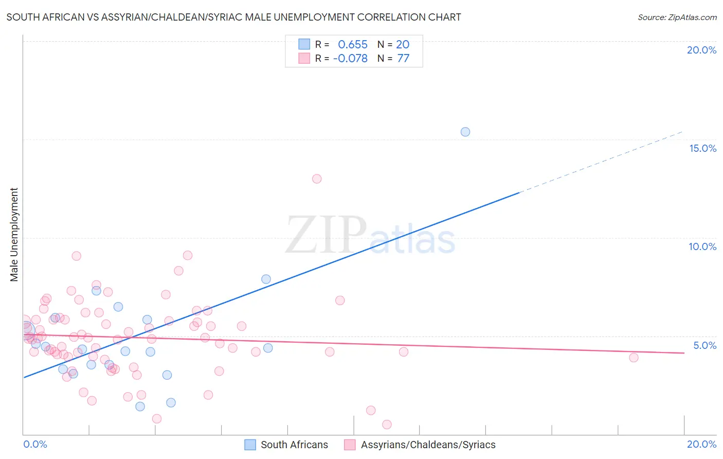 South African vs Assyrian/Chaldean/Syriac Male Unemployment