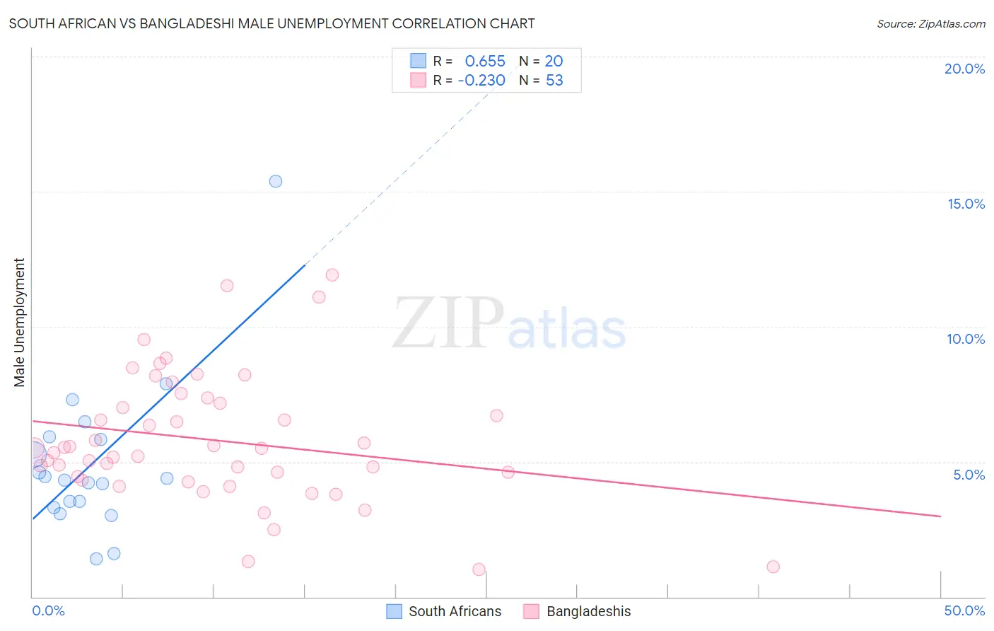 South African vs Bangladeshi Male Unemployment