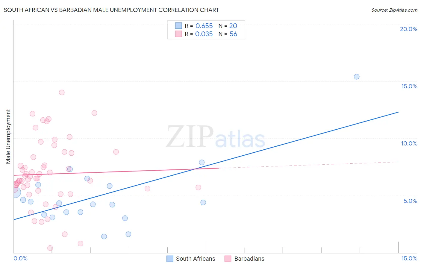South African vs Barbadian Male Unemployment