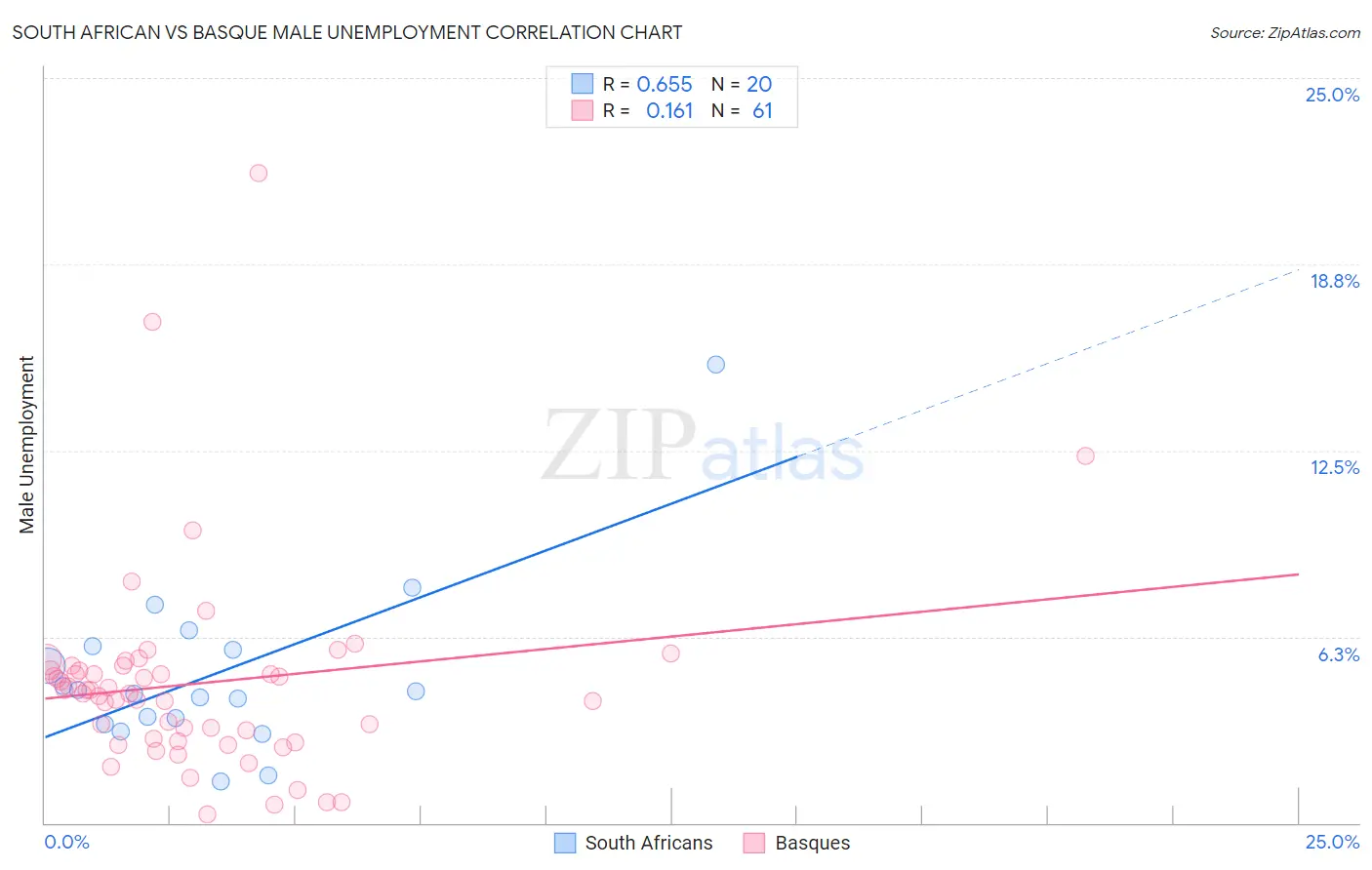 South African vs Basque Male Unemployment