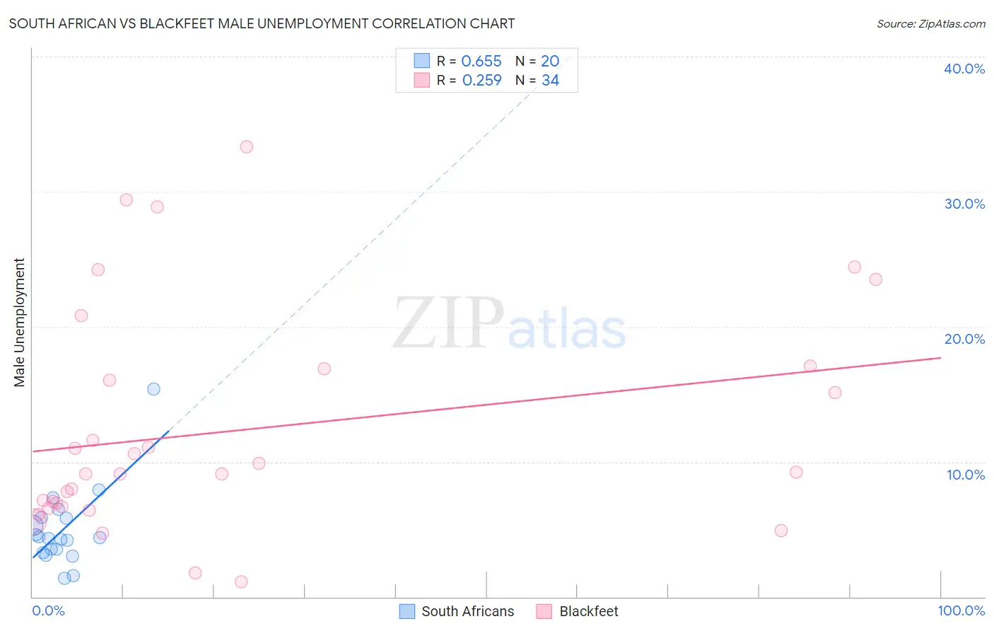 South African vs Blackfeet Male Unemployment