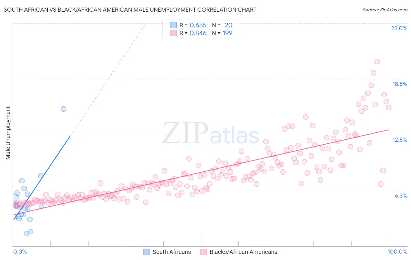 South African vs Black/African American Male Unemployment