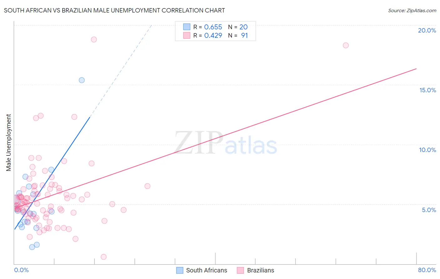 South African vs Brazilian Male Unemployment