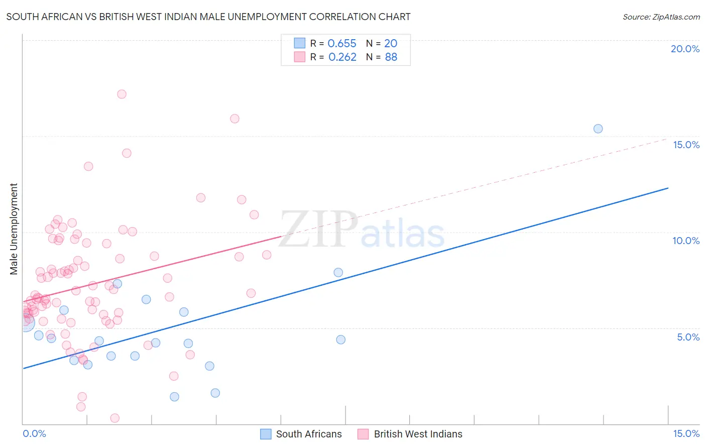 South African vs British West Indian Male Unemployment