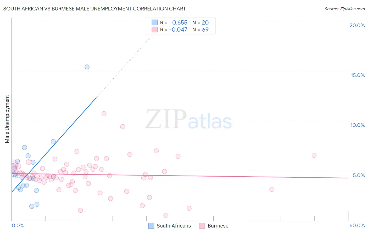 South African vs Burmese Male Unemployment