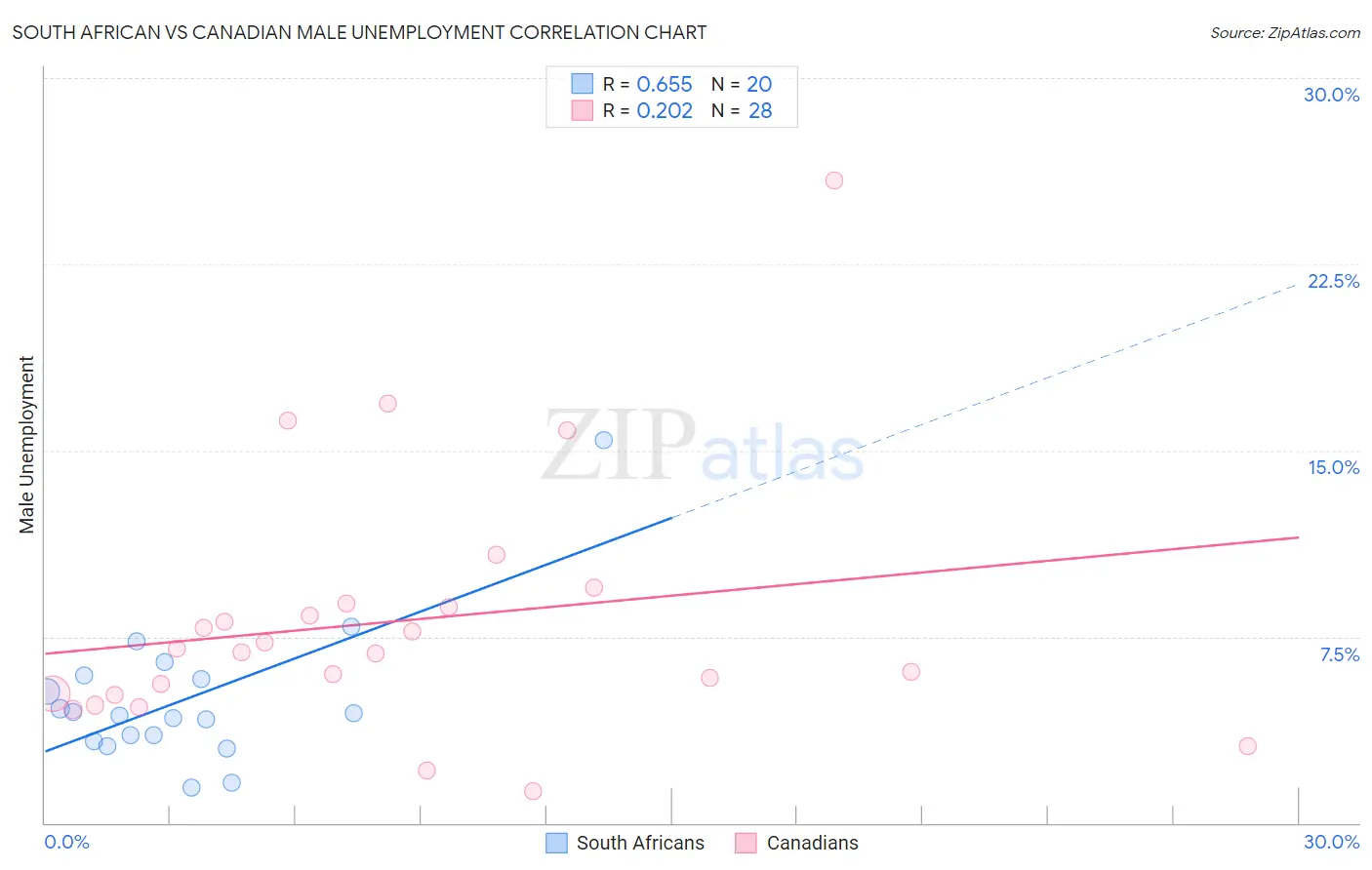 South African vs Canadian Male Unemployment
