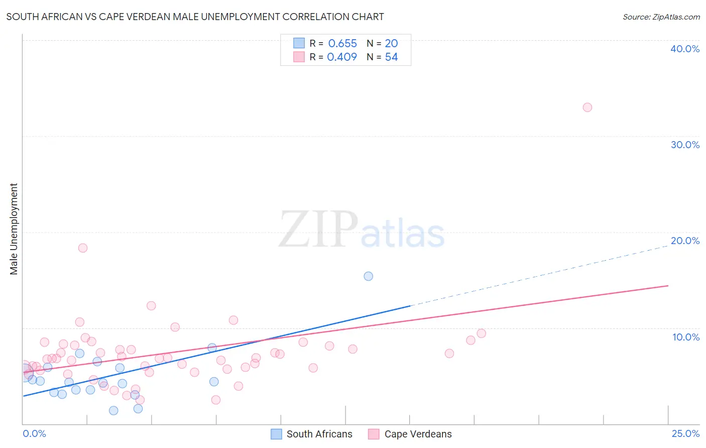 South African vs Cape Verdean Male Unemployment