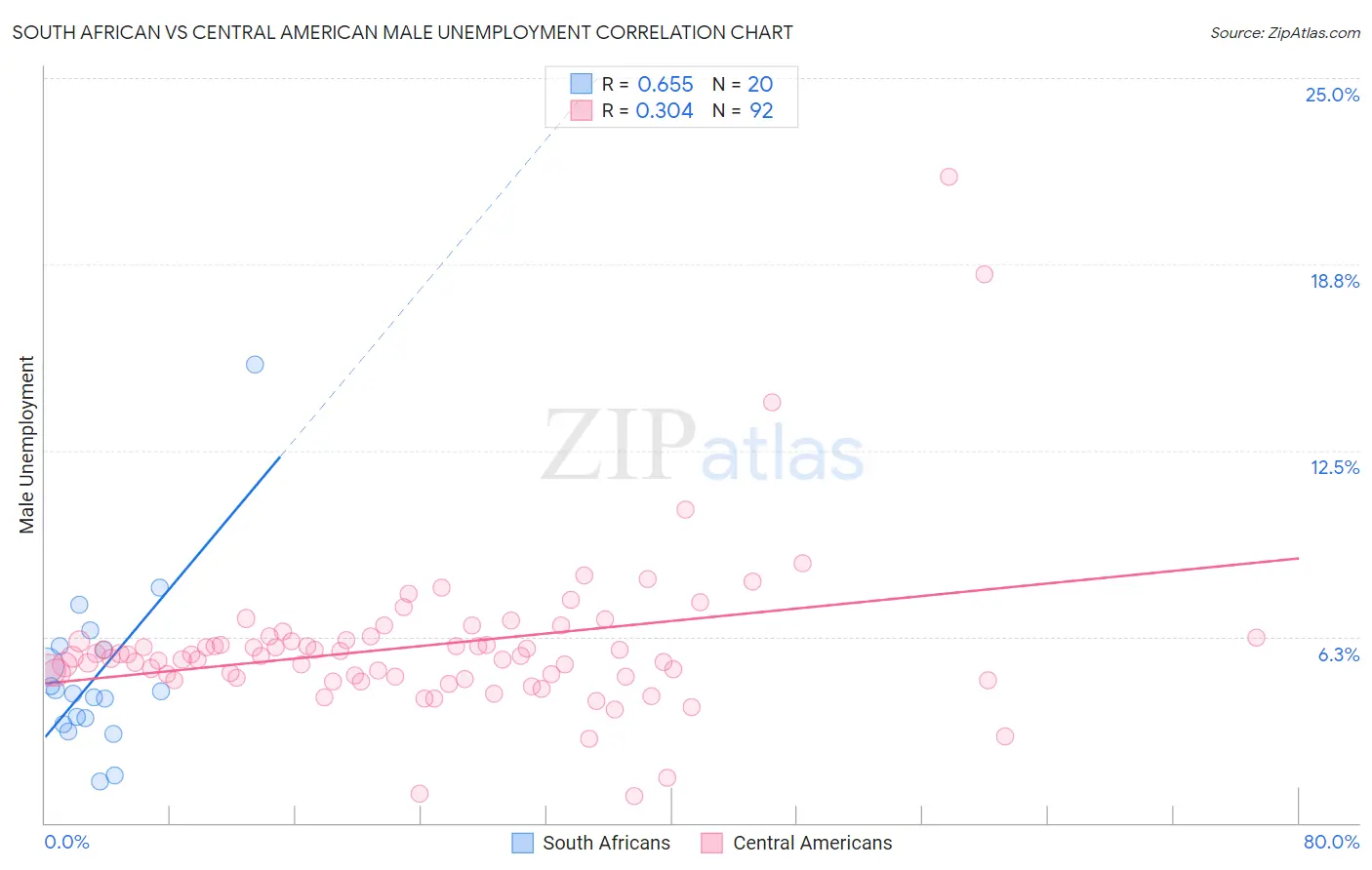 South African vs Central American Male Unemployment