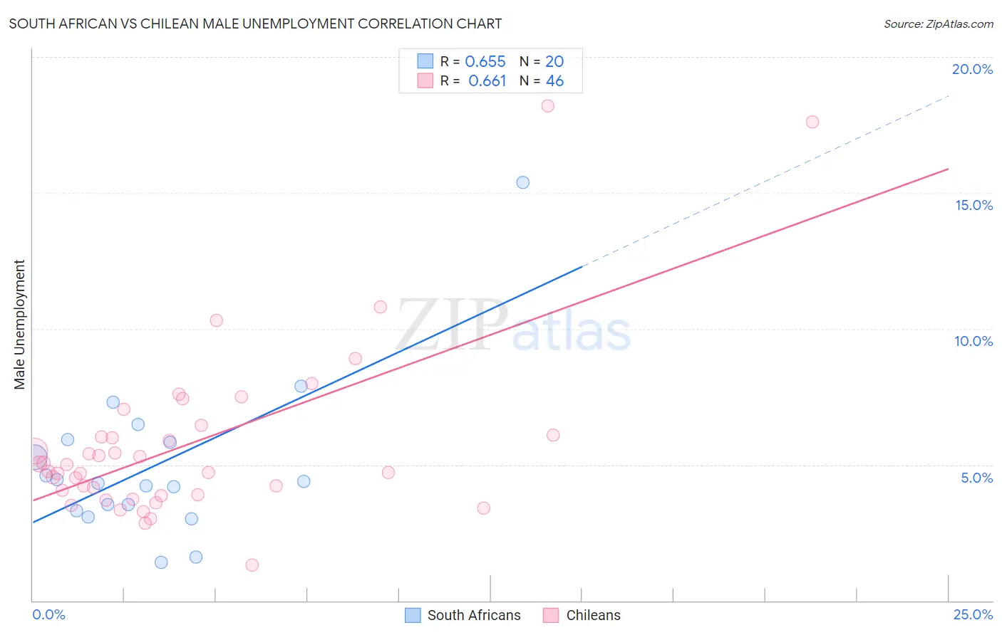 South African vs Chilean Male Unemployment