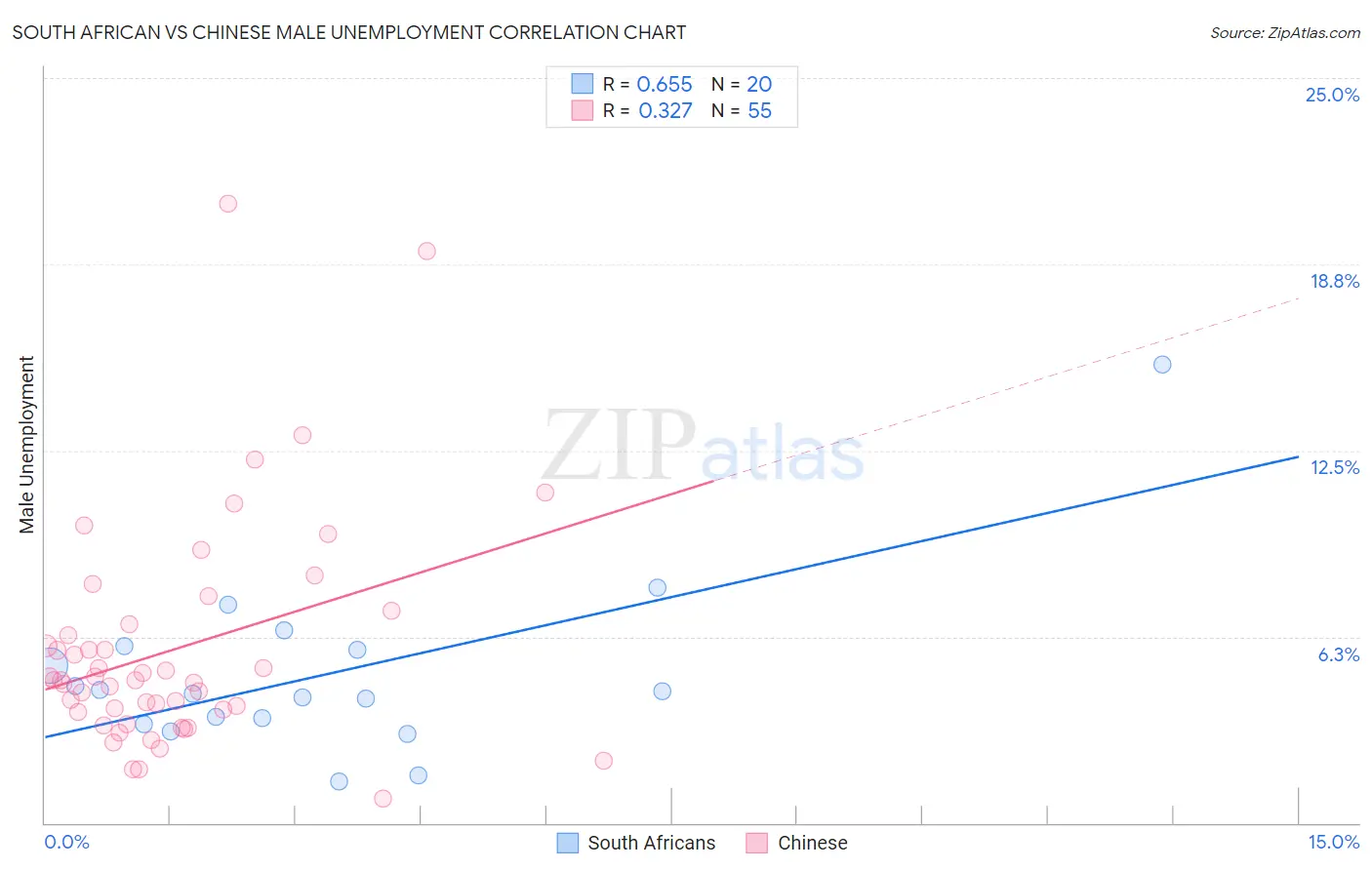 South African vs Chinese Male Unemployment