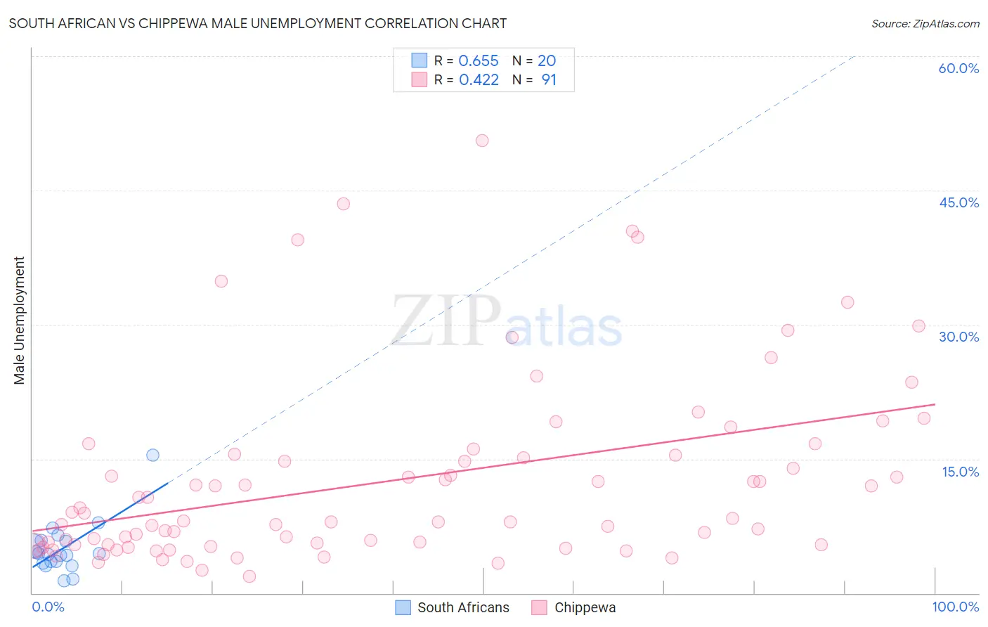 South African vs Chippewa Male Unemployment