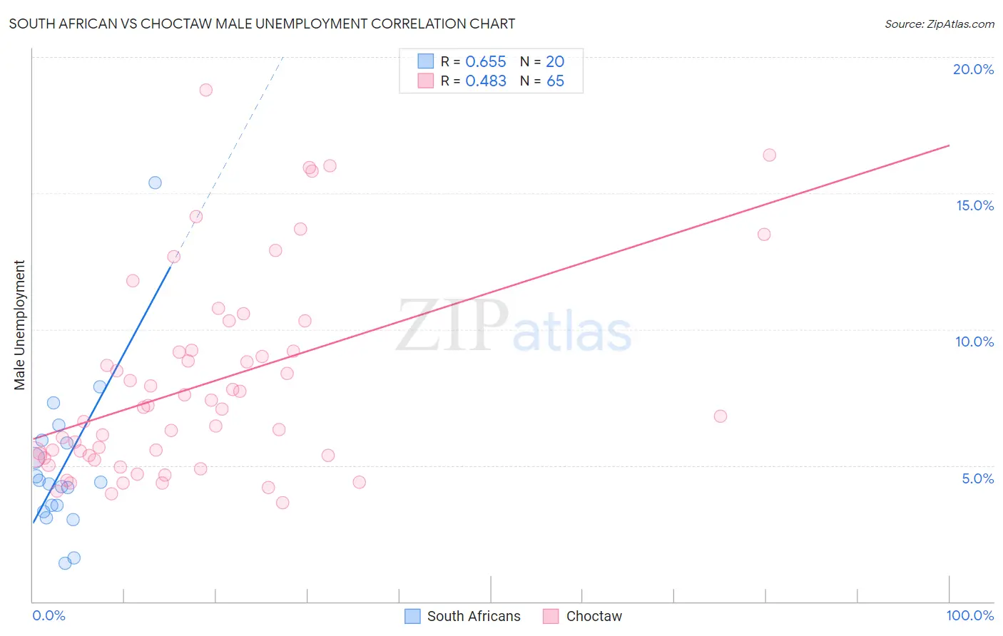 South African vs Choctaw Male Unemployment
