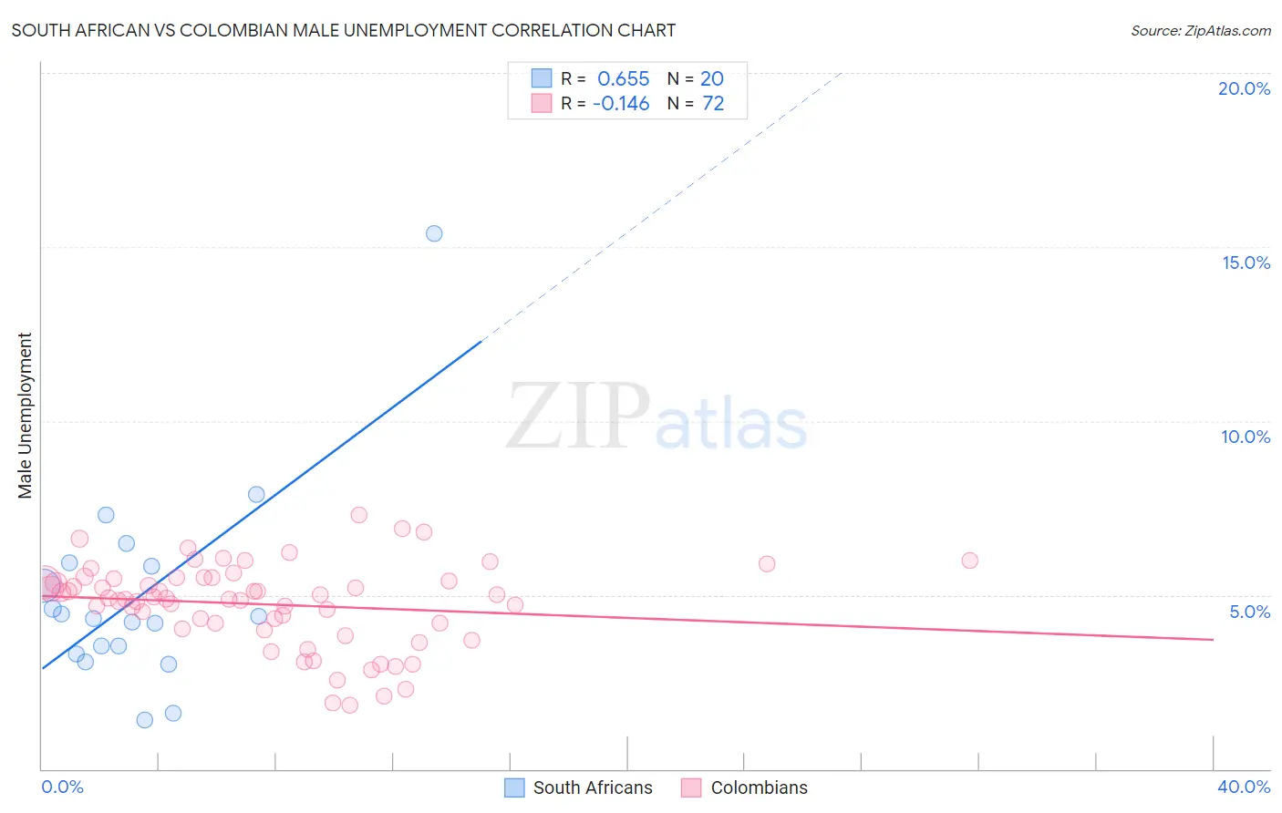 South African vs Colombian Male Unemployment