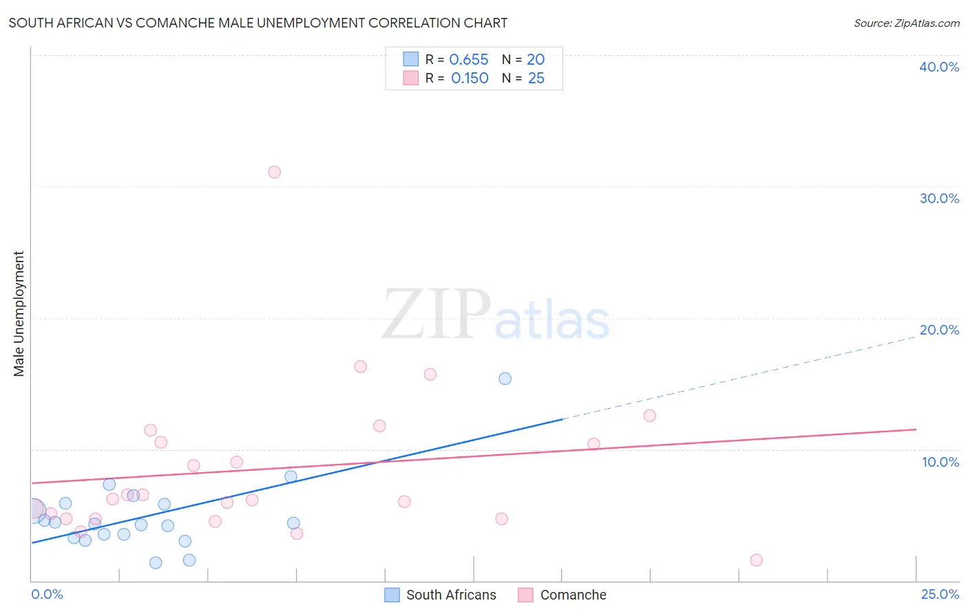 South African vs Comanche Male Unemployment