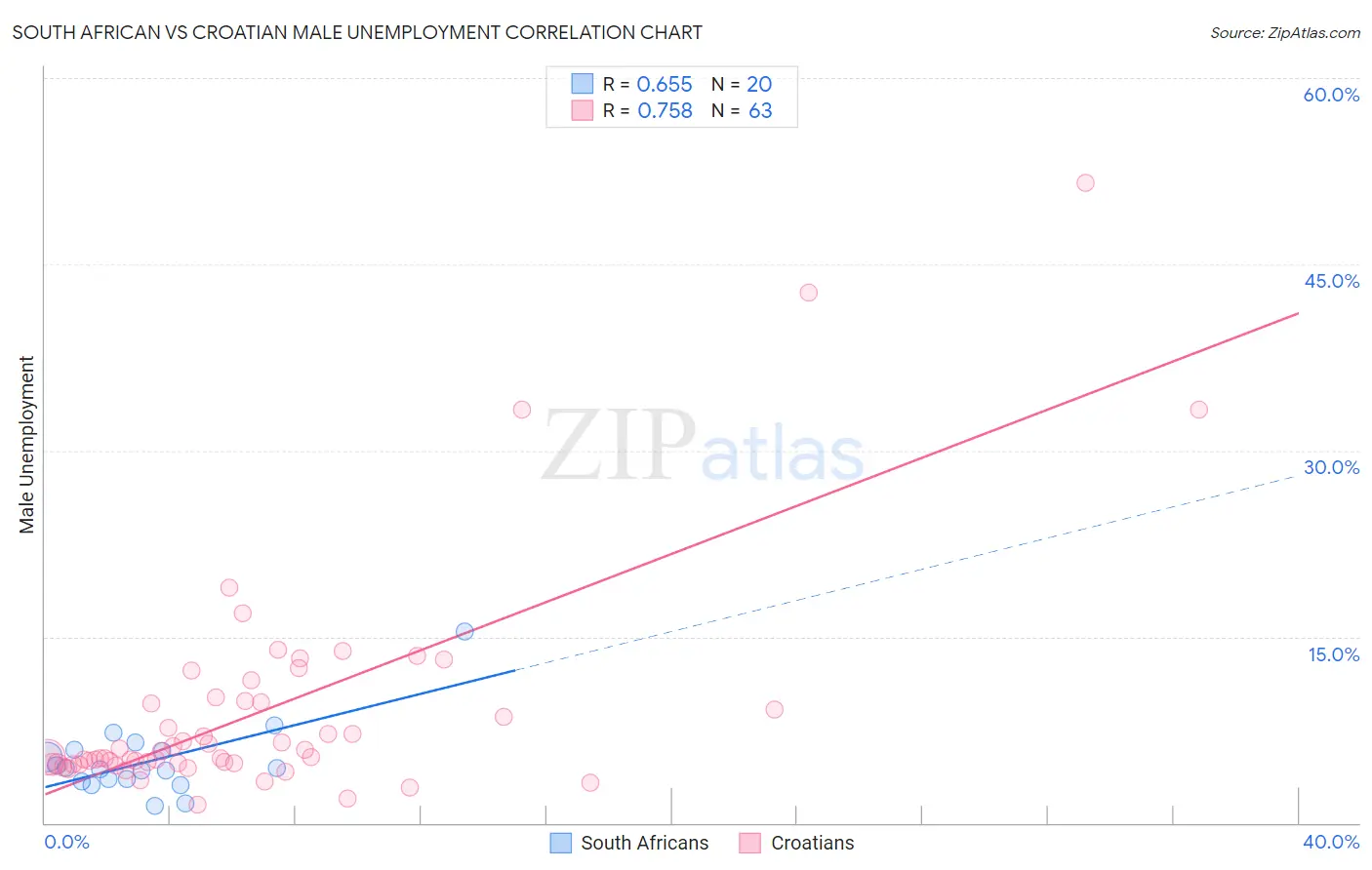 South African vs Croatian Male Unemployment